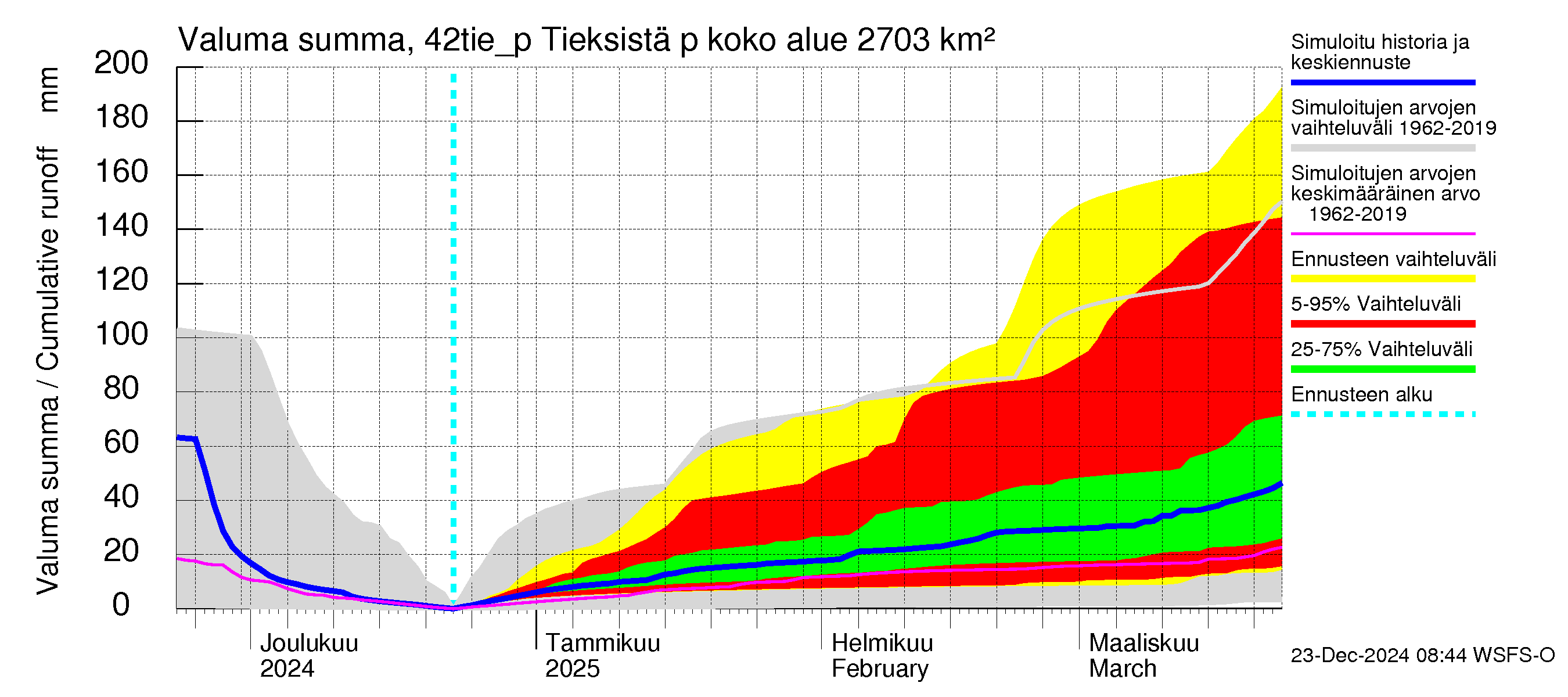 Kyrönjoen vesistöalue - Tieksistä pumpattava vesi: Valuma - summa