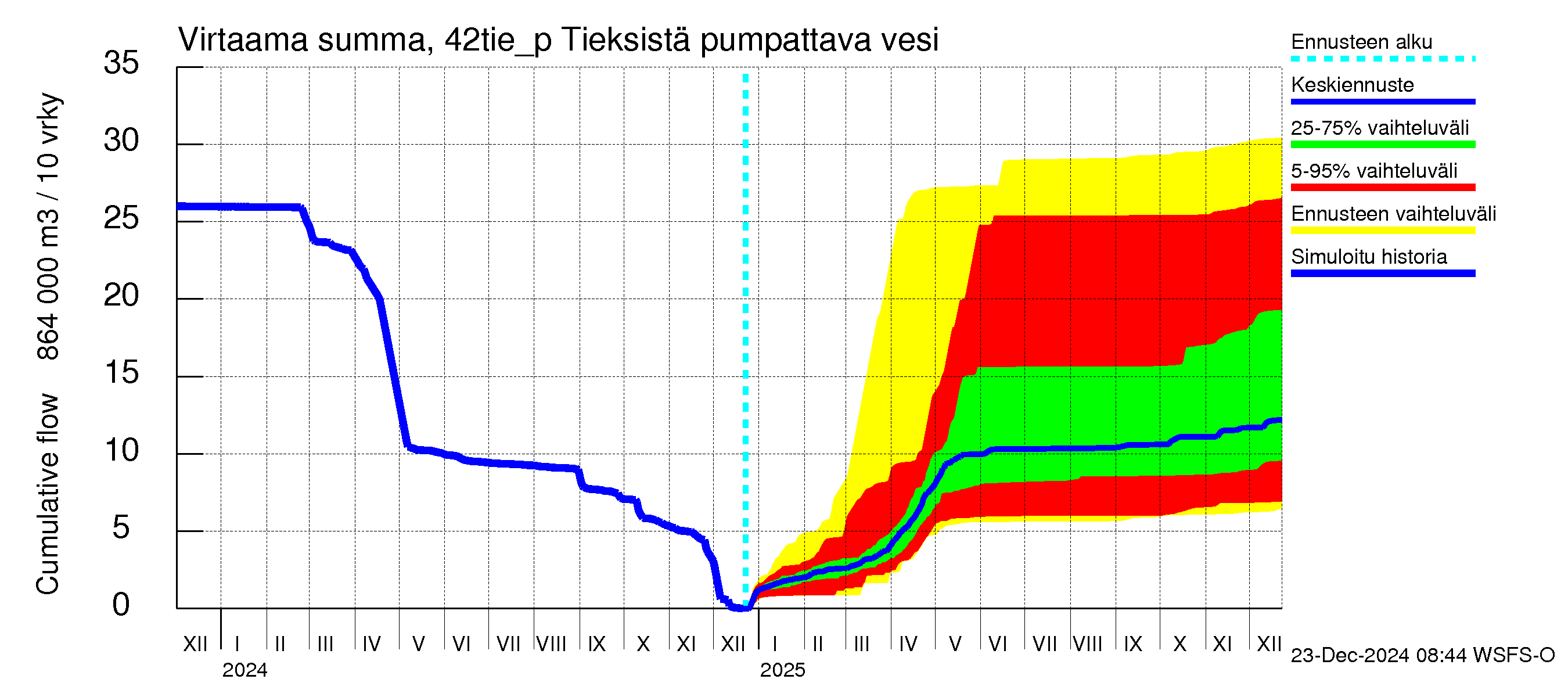 Kyrönjoen vesistöalue - Tieksistä pumpattava vesi: Virtaama / juoksutus - summa