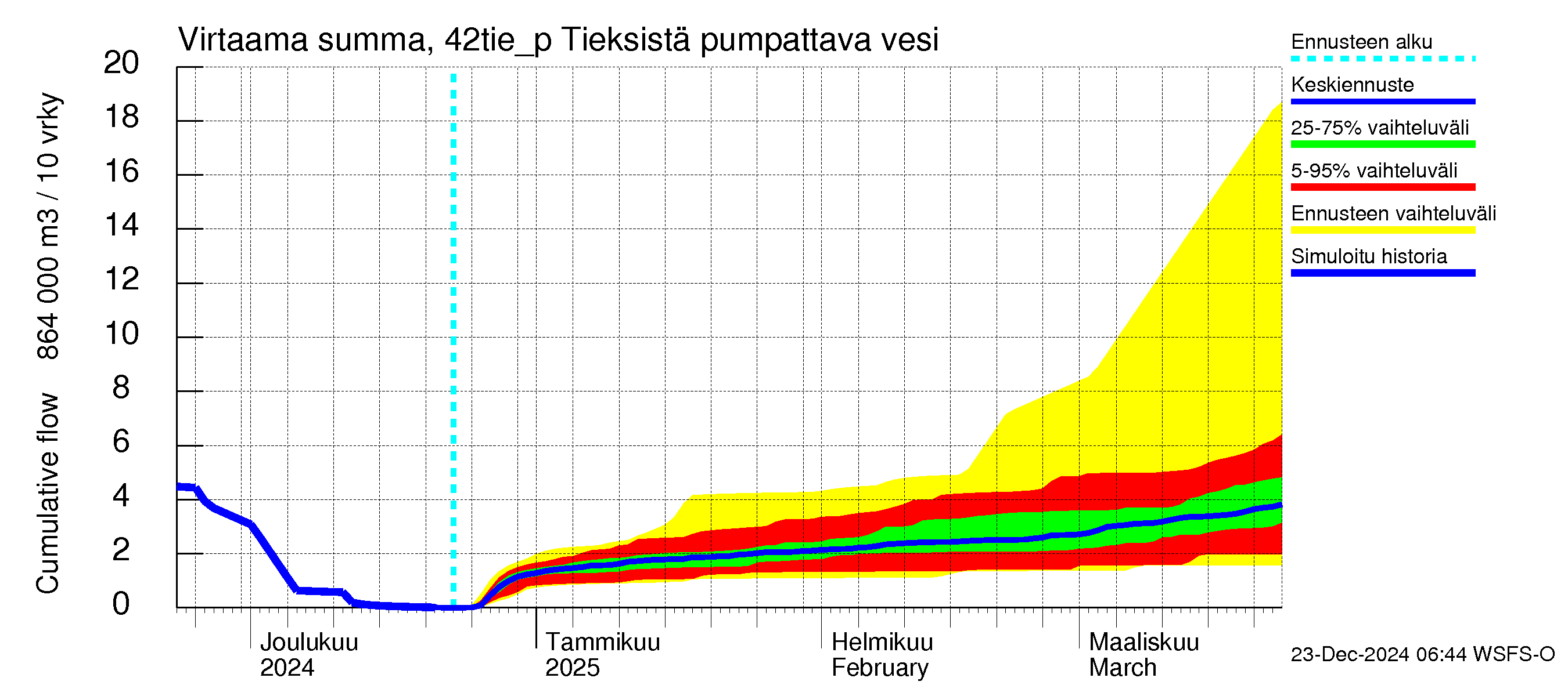 Kyrönjoen vesistöalue - Tieksistä pumpattava vesi: Virtaama / juoksutus - summa