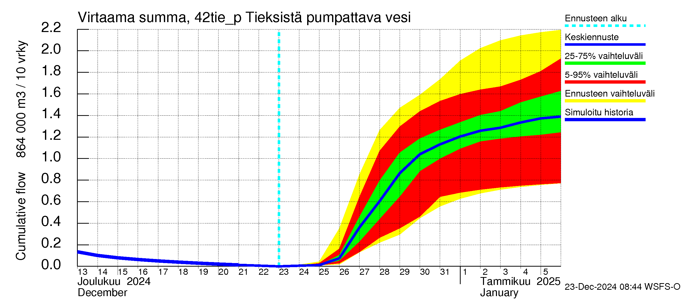 Kyrönjoen vesistöalue - Tieksistä pumpattava vesi: Virtaama / juoksutus - summa