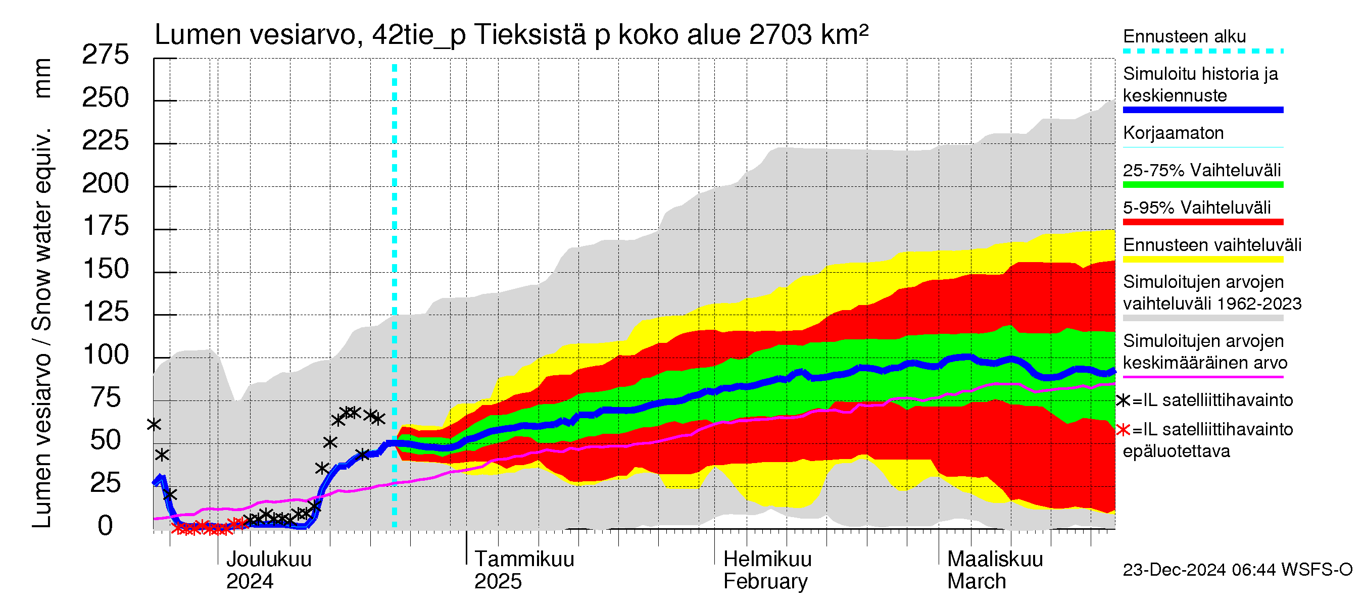 Kyrönjoen vesistöalue - Tieksistä pumpattava vesi: Lumen vesiarvo