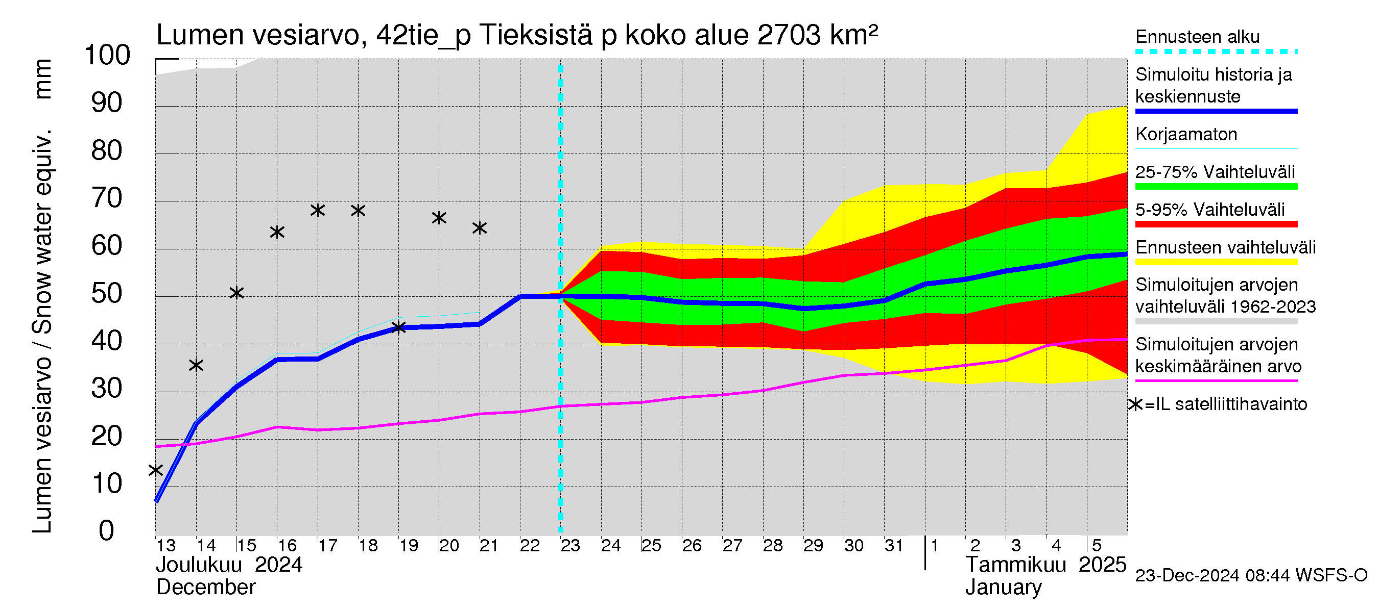 Kyrönjoen vesistöalue - Tieksistä pumpattava vesi: Lumen vesiarvo