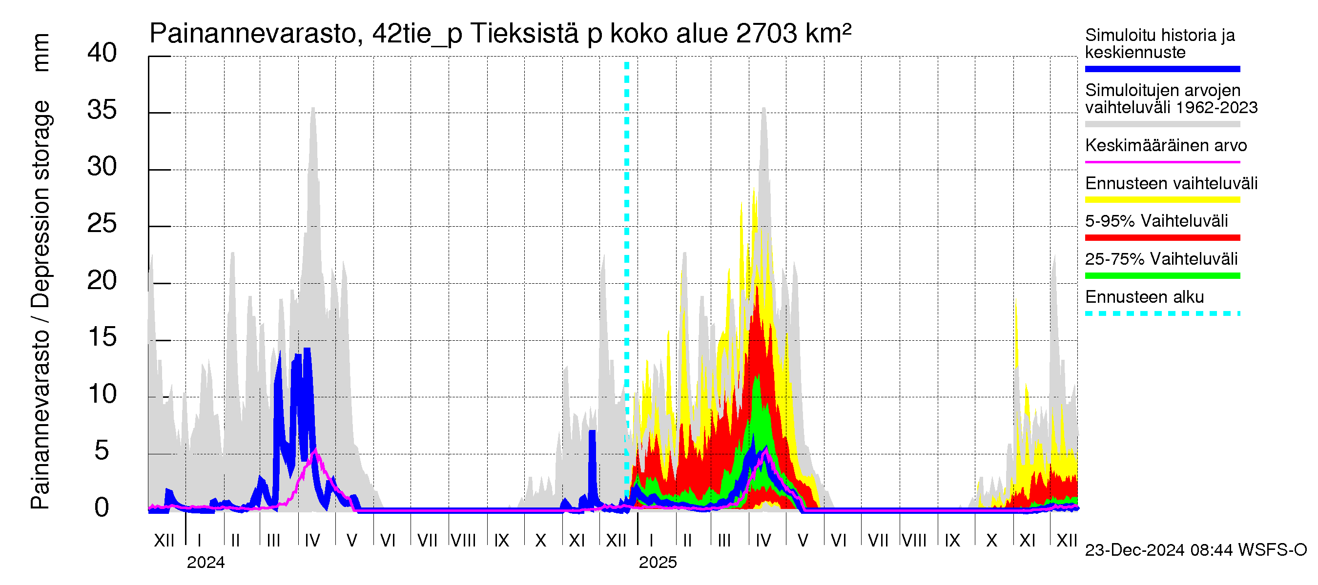 Kyrönjoen vesistöalue - Tieksistä pumpattava vesi: Painannevarasto