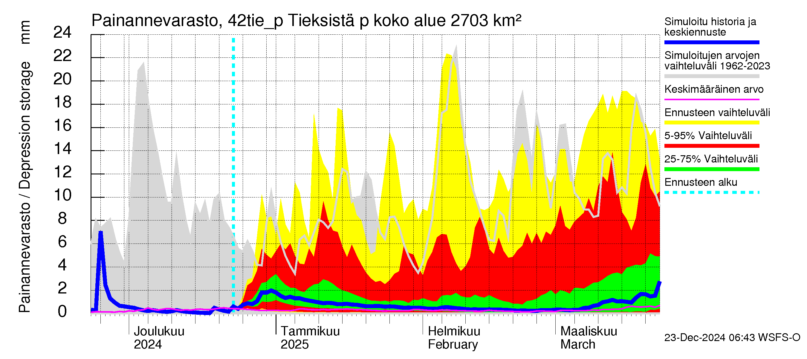 Kyrönjoen vesistöalue - Tieksistä pumpattava vesi: Painannevarasto