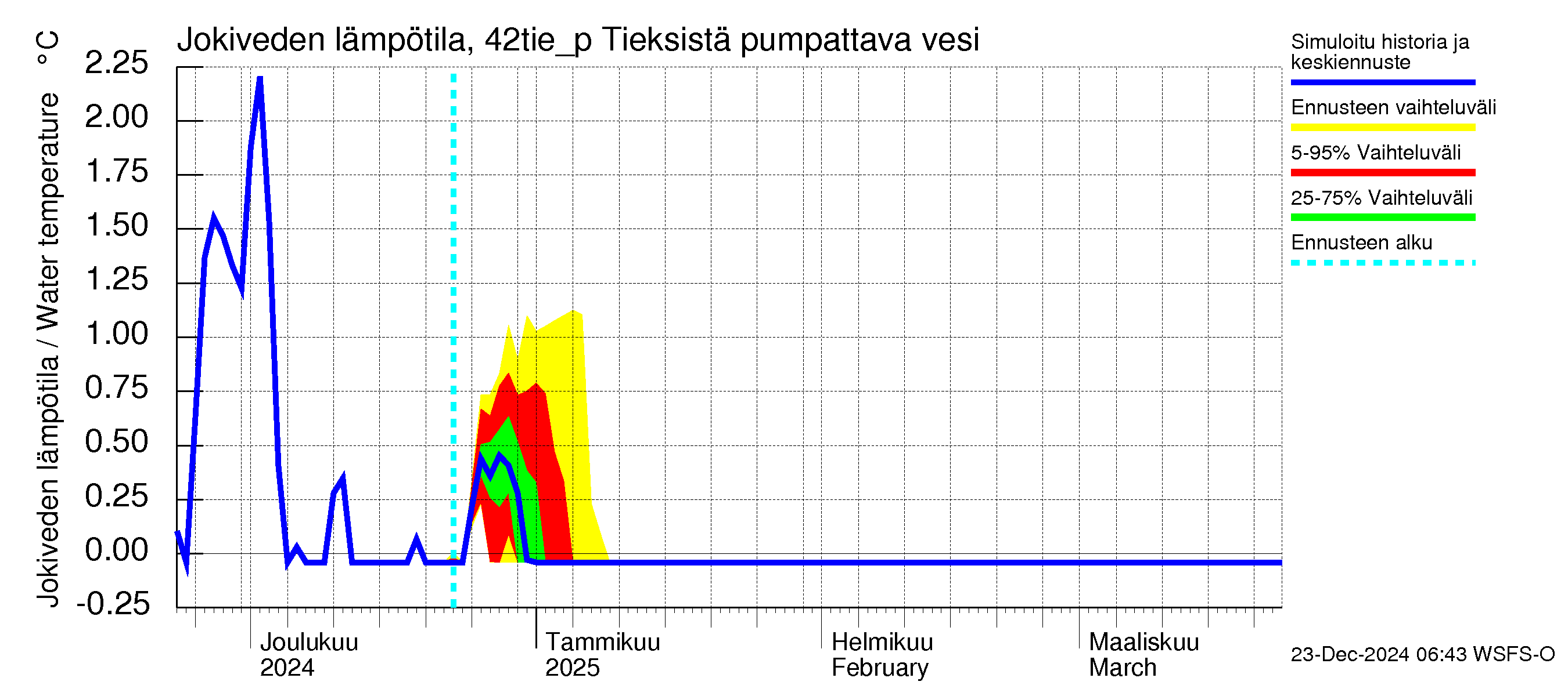 Kyrönjoen vesistöalue - Tieksistä pumpattava vesi: Jokiveden lämpötila