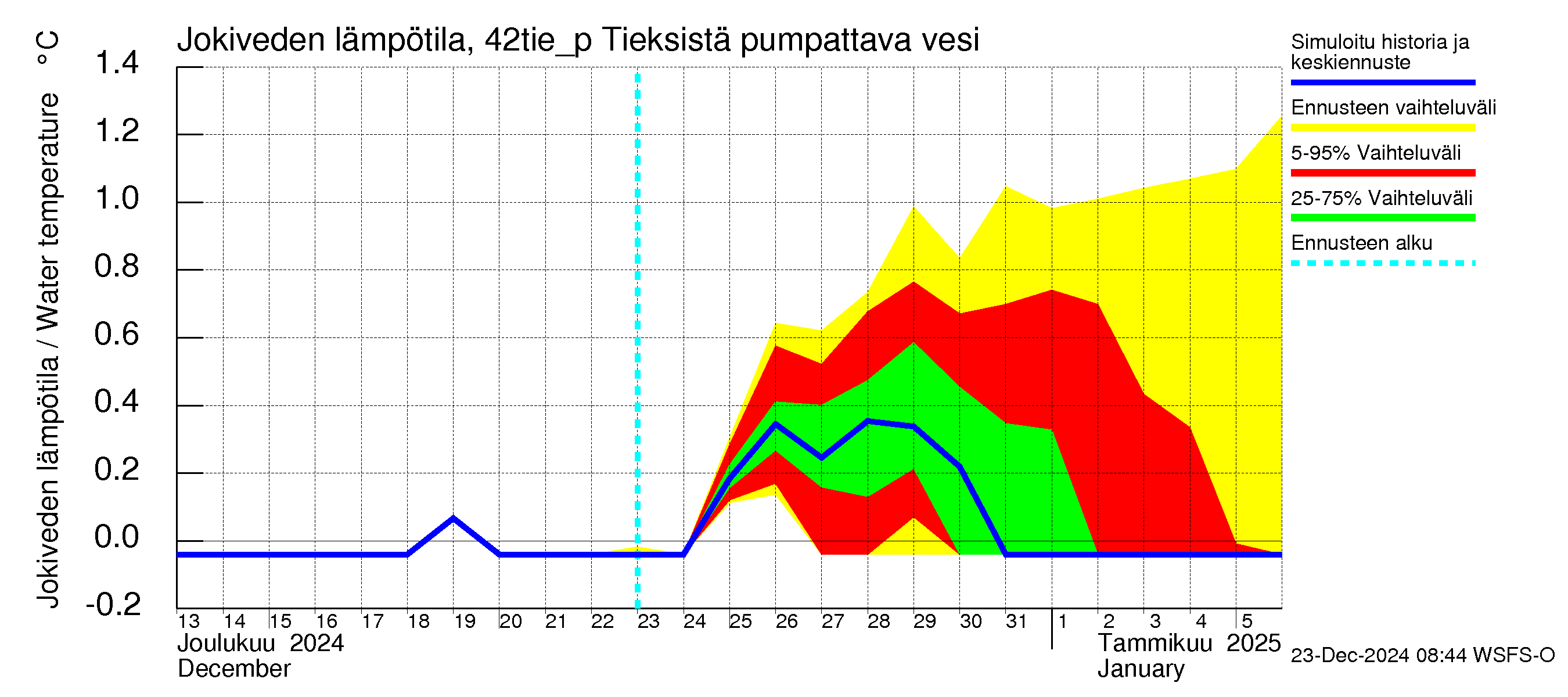 Kyrönjoen vesistöalue - Tieksistä pumpattava vesi: Jokiveden lämpötila