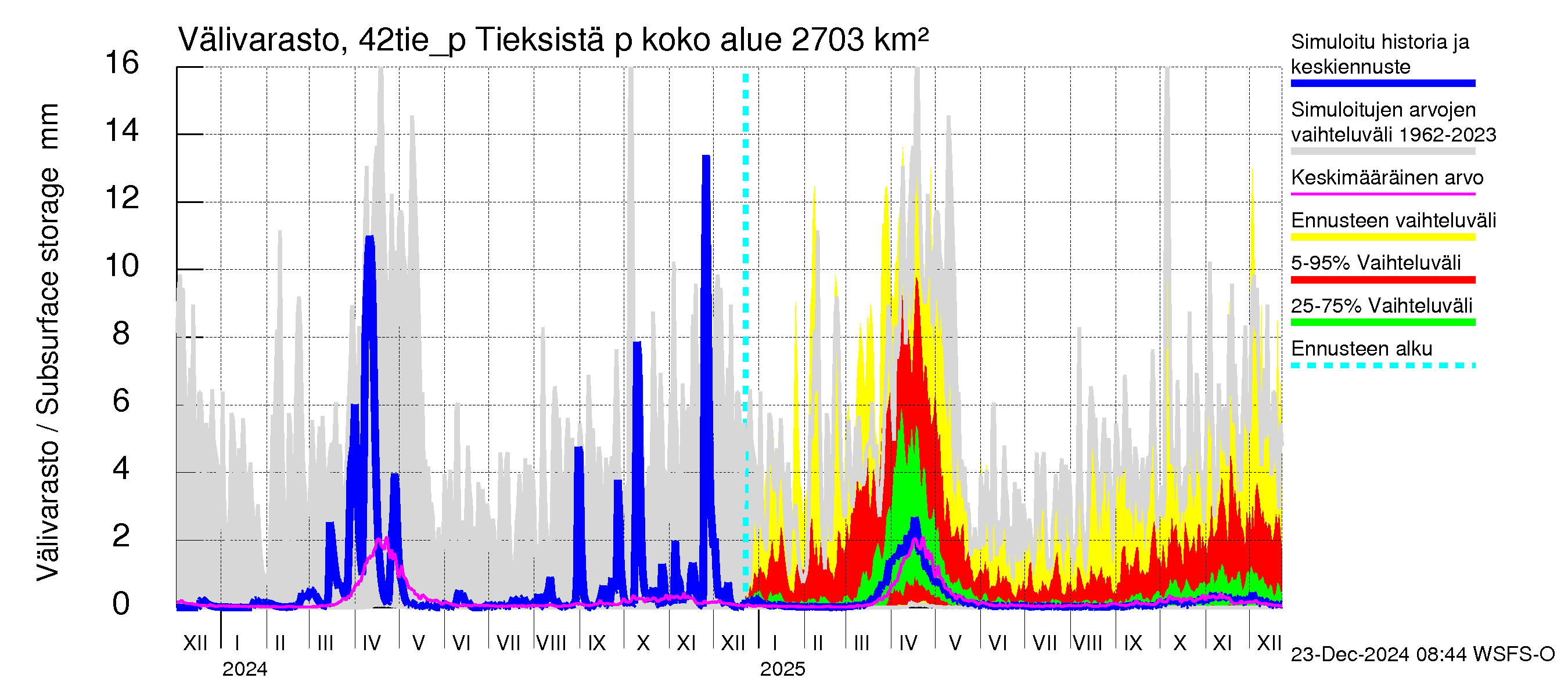 Kyrönjoen vesistöalue - Tieksistä pumpattava vesi: Välivarasto