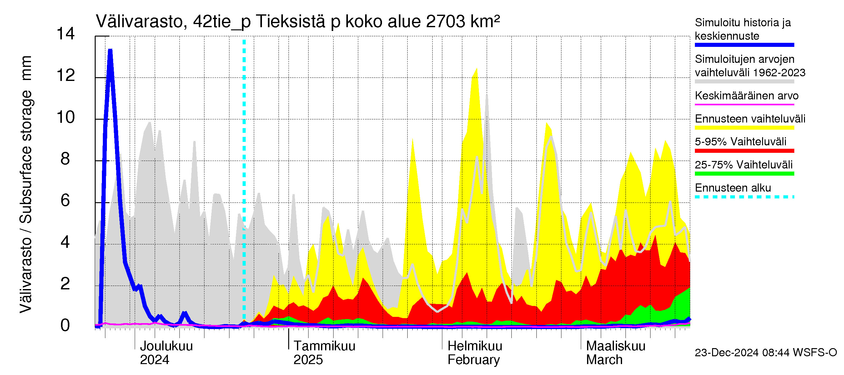 Kyrönjoen vesistöalue - Tieksistä pumpattava vesi: Välivarasto