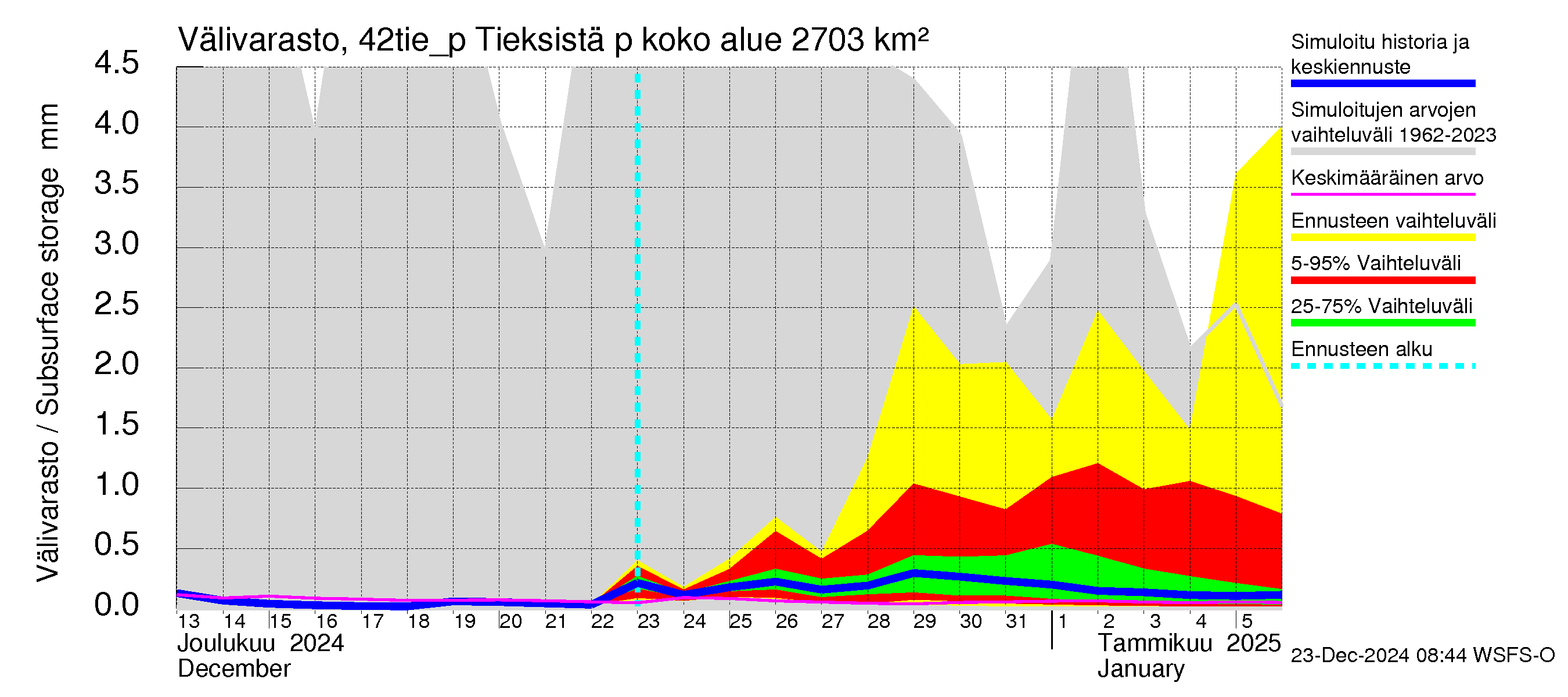 Kyrönjoen vesistöalue - Tieksistä pumpattava vesi: Välivarasto