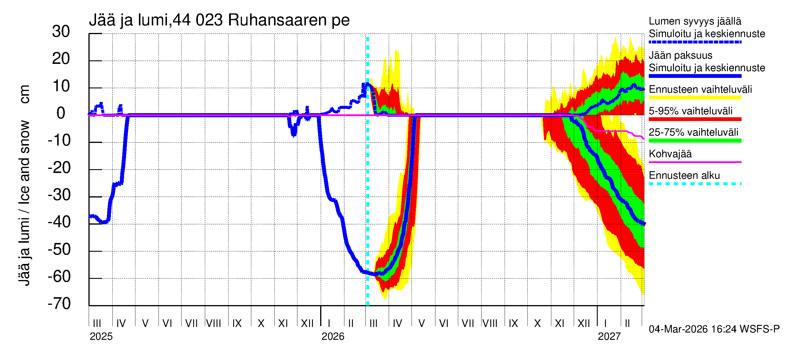 Lapuanjoen vesistöalue - Ruhansaaren pengerrys: Jään paksuus
