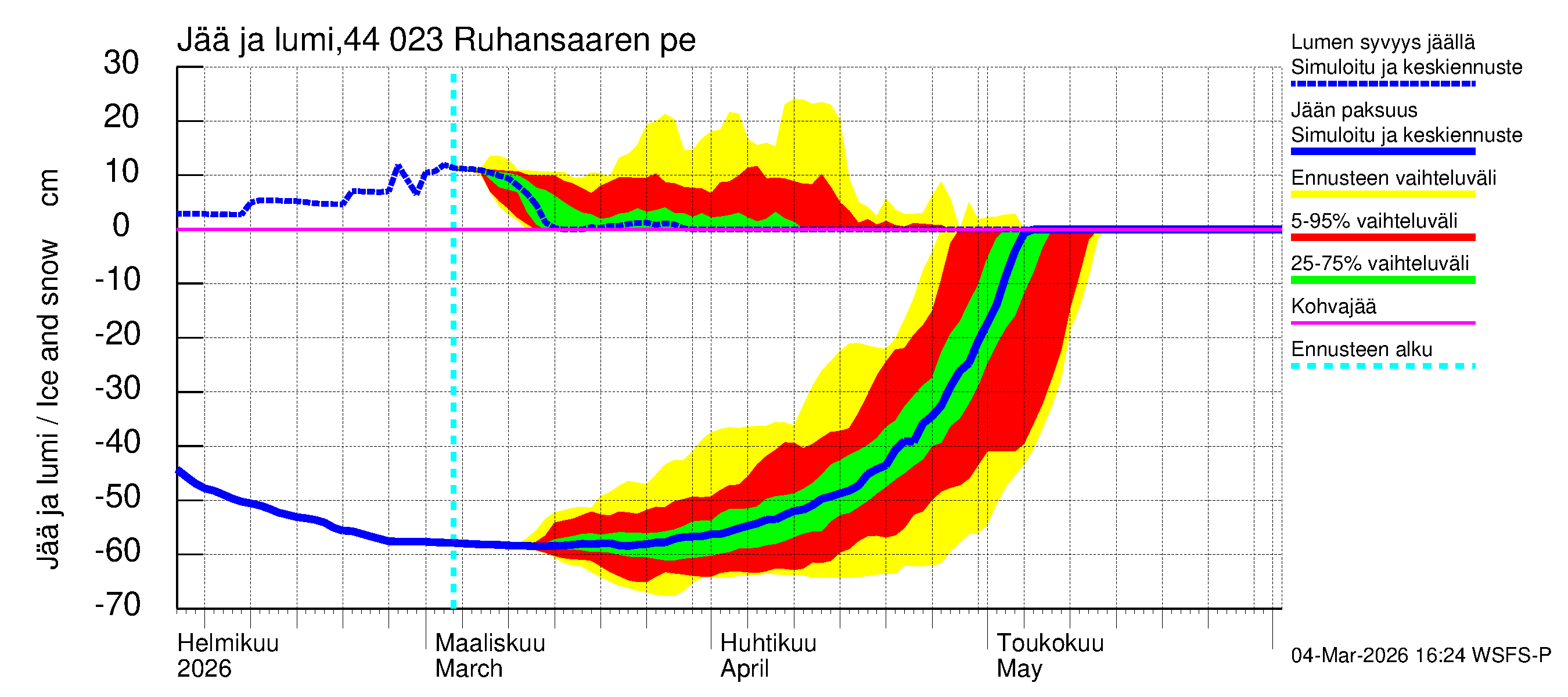 Lapuanjoen vesistöalue - Ruhansaaren pengerrys: Jään paksuus