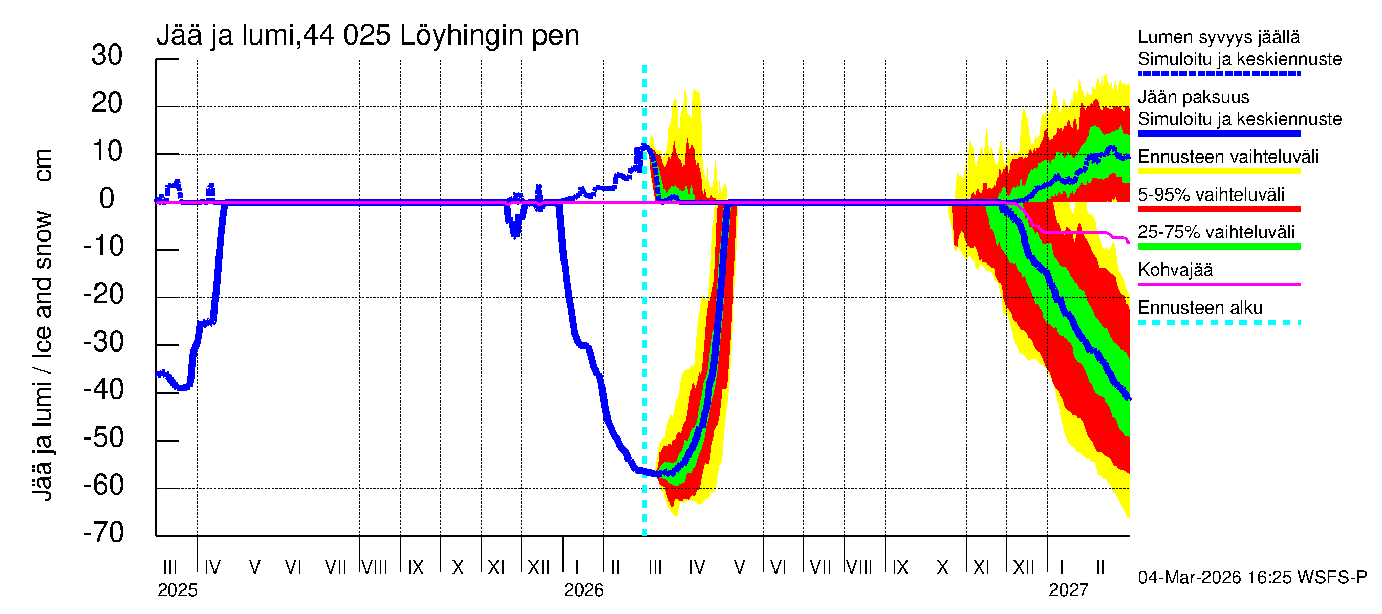 Lapuanjoen vesistöalue - Löyhingin pengerrys: Jään paksuus