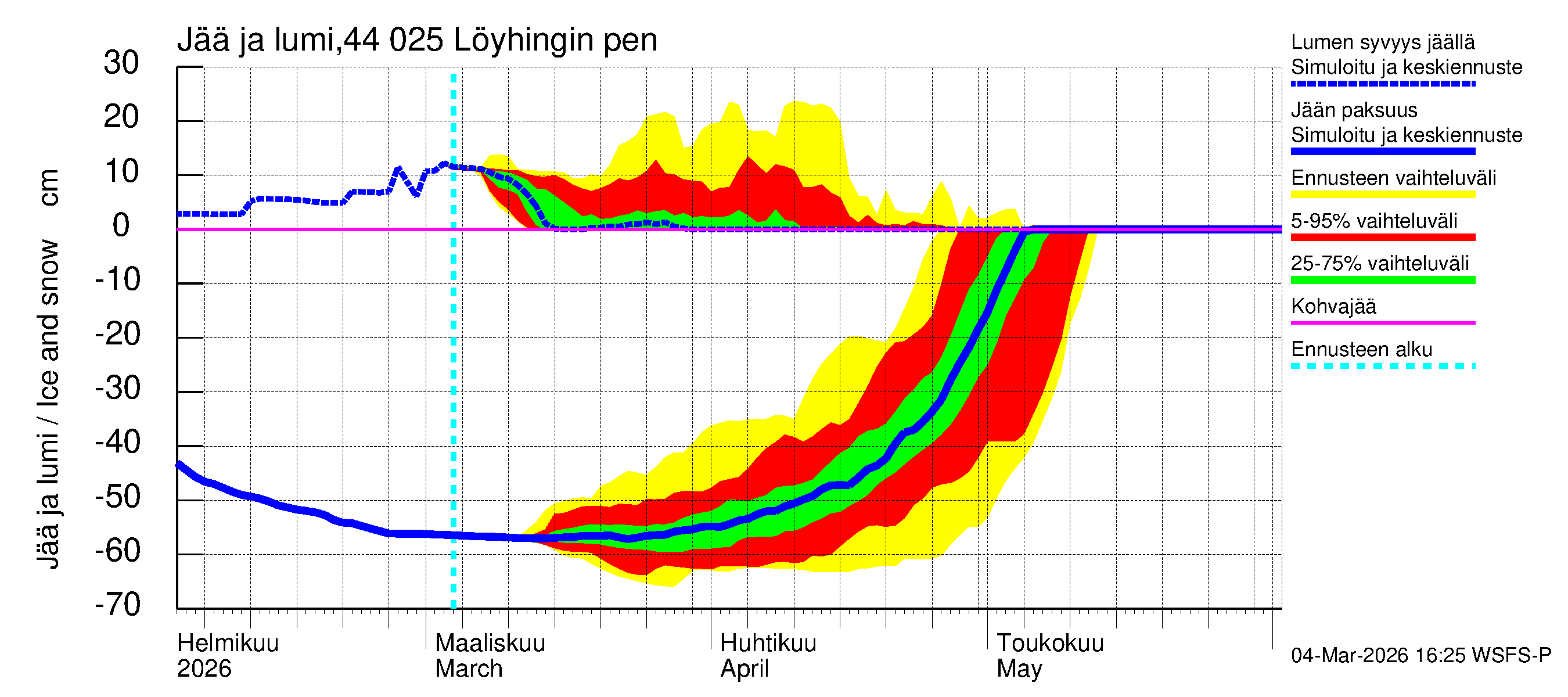 Lapuanjoen vesistöalue - Löyhingin pengerrys: Jään paksuus