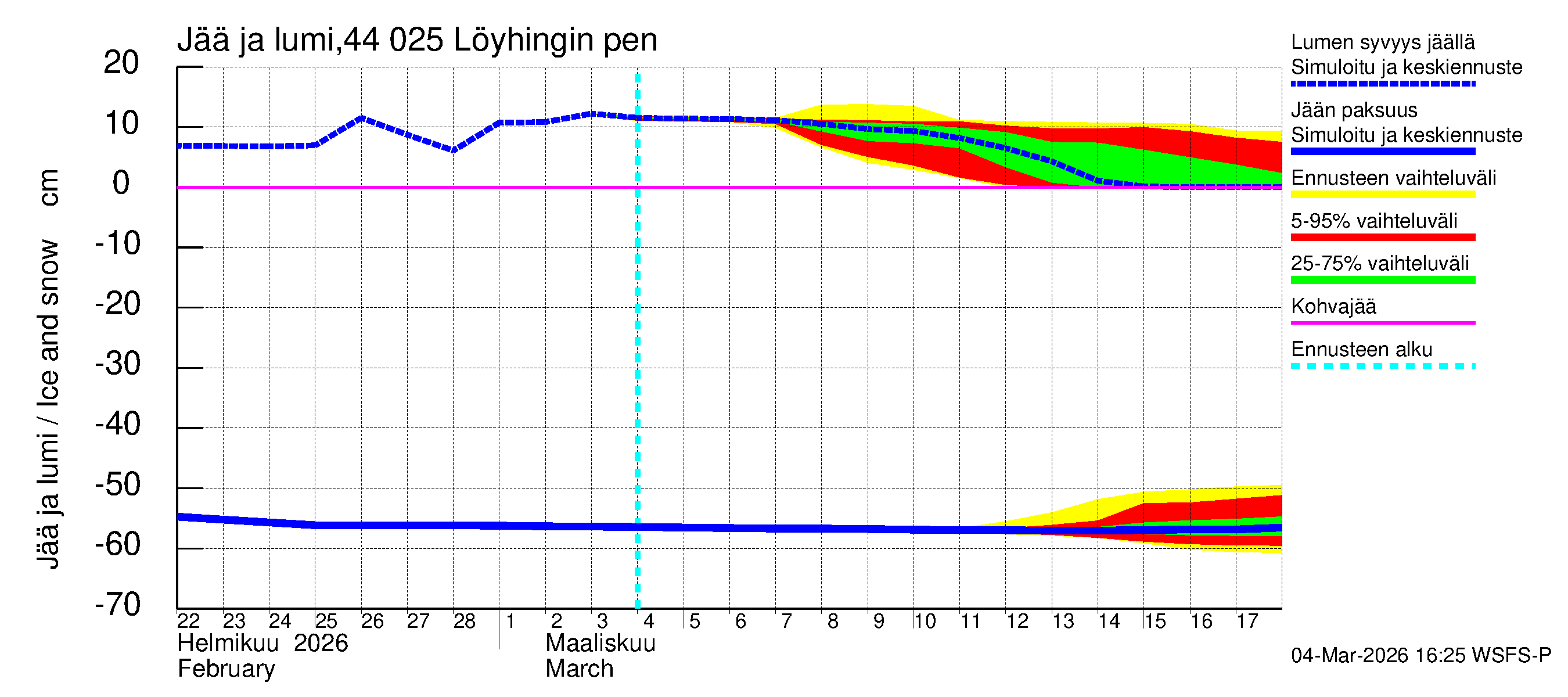 Lapuanjoen vesistöalue - Löyhingin pengerrys: Jään paksuus