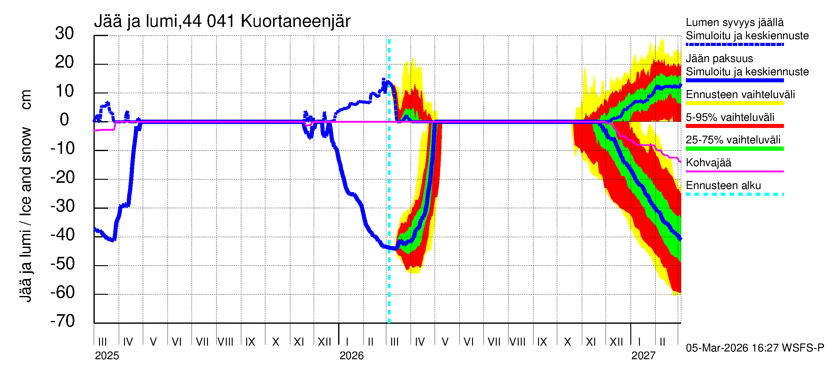 Lapuanjoen vesistöalue - Kuortaneenjärvi: Jään paksuus