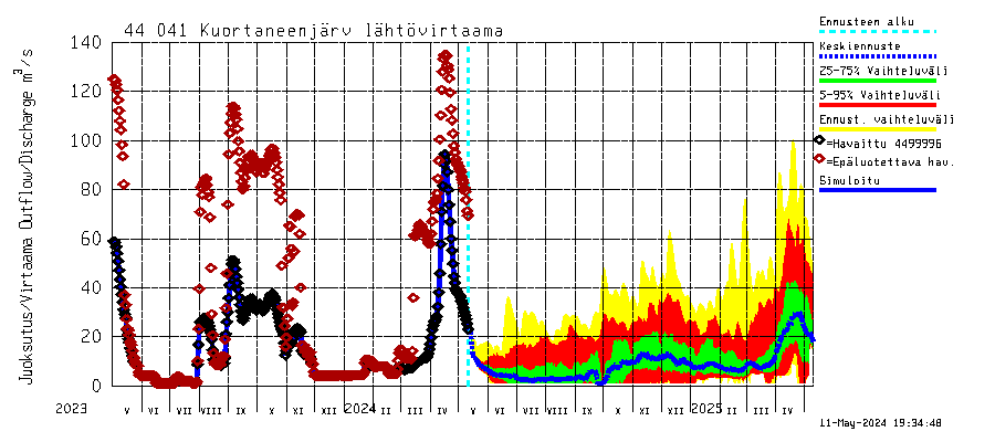 Lapuanjoen vesistöalue - Kuortaneenjärvi: Lhtvirtaama / juoksutus - jakaumaennuste
