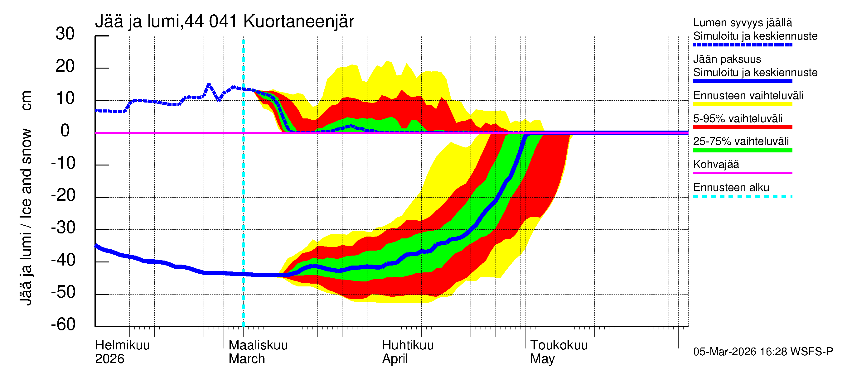 Lapuanjoen vesistöalue - Kuortaneenjärvi: Jään paksuus