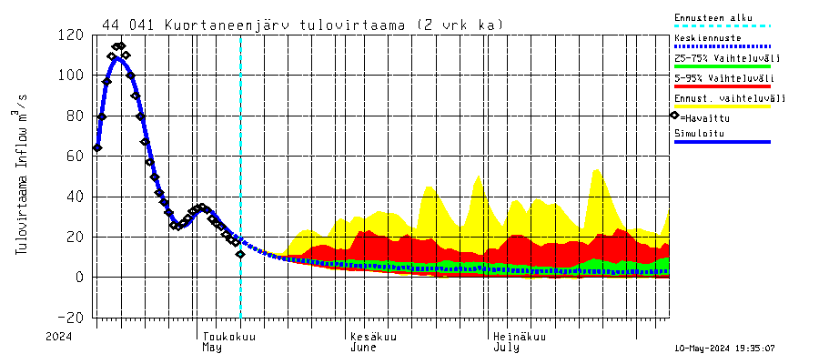 Lapuanjoen vesistöalue - Kuortaneenjärvi: Tulovirtaama (usean vuorokauden liukuva keskiarvo) - jakaumaennuste