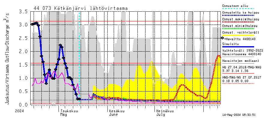 Lapuanjoen vesistöalue - Kätkänjärvi: Lhtvirtaama / juoksutus - huippujen keski- ja riennusteet