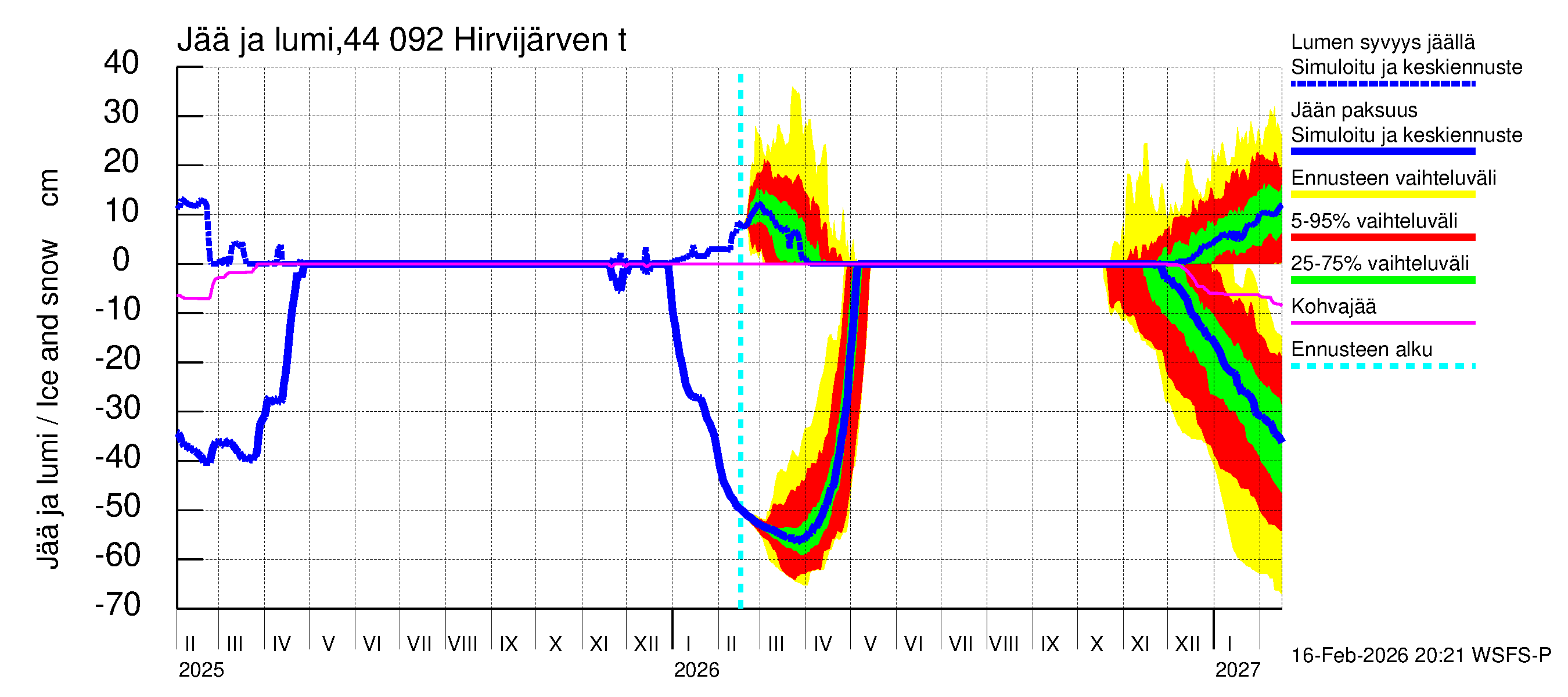 Lapuanjoen vesistöalue - Hirvijärven  tekojärvi: Jään paksuus