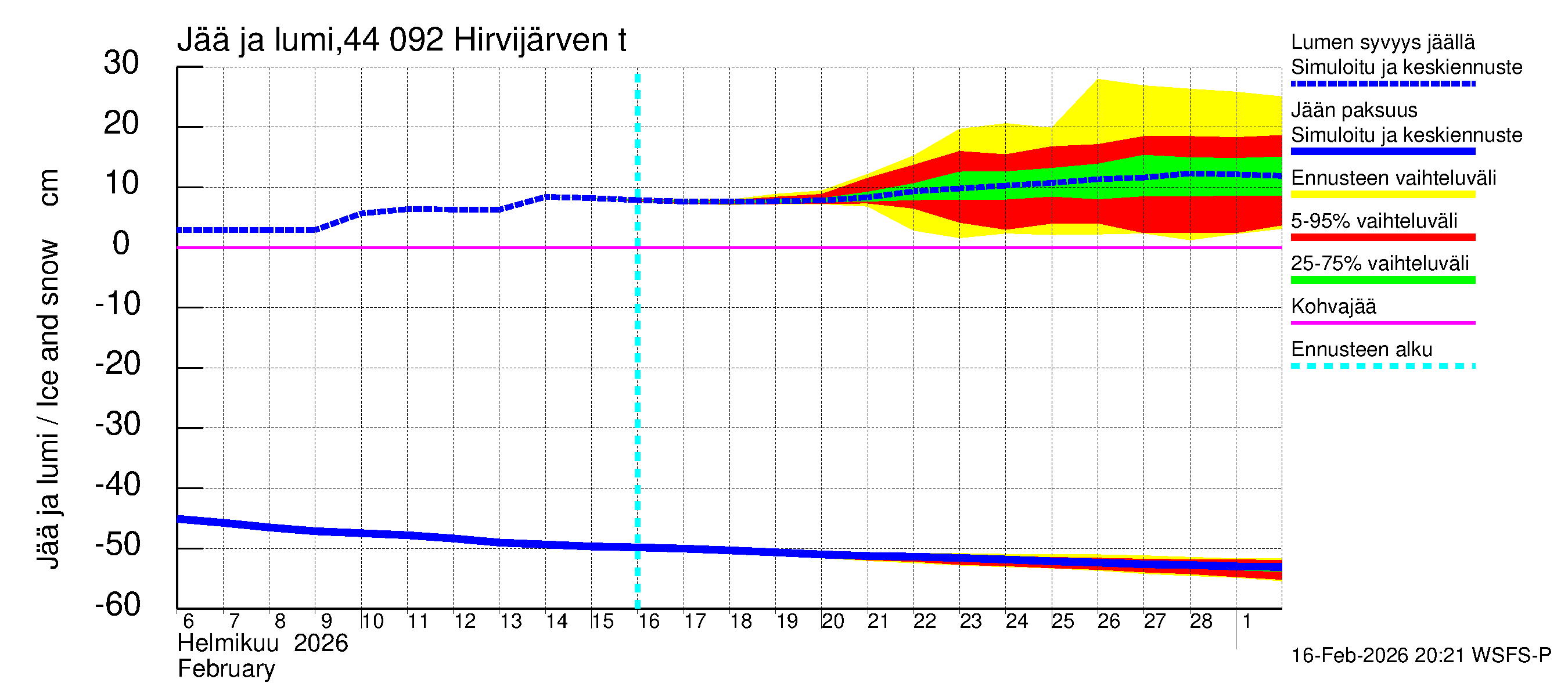 Lapuanjoen vesistöalue - Hirvijärven  tekojärvi: Jään paksuus