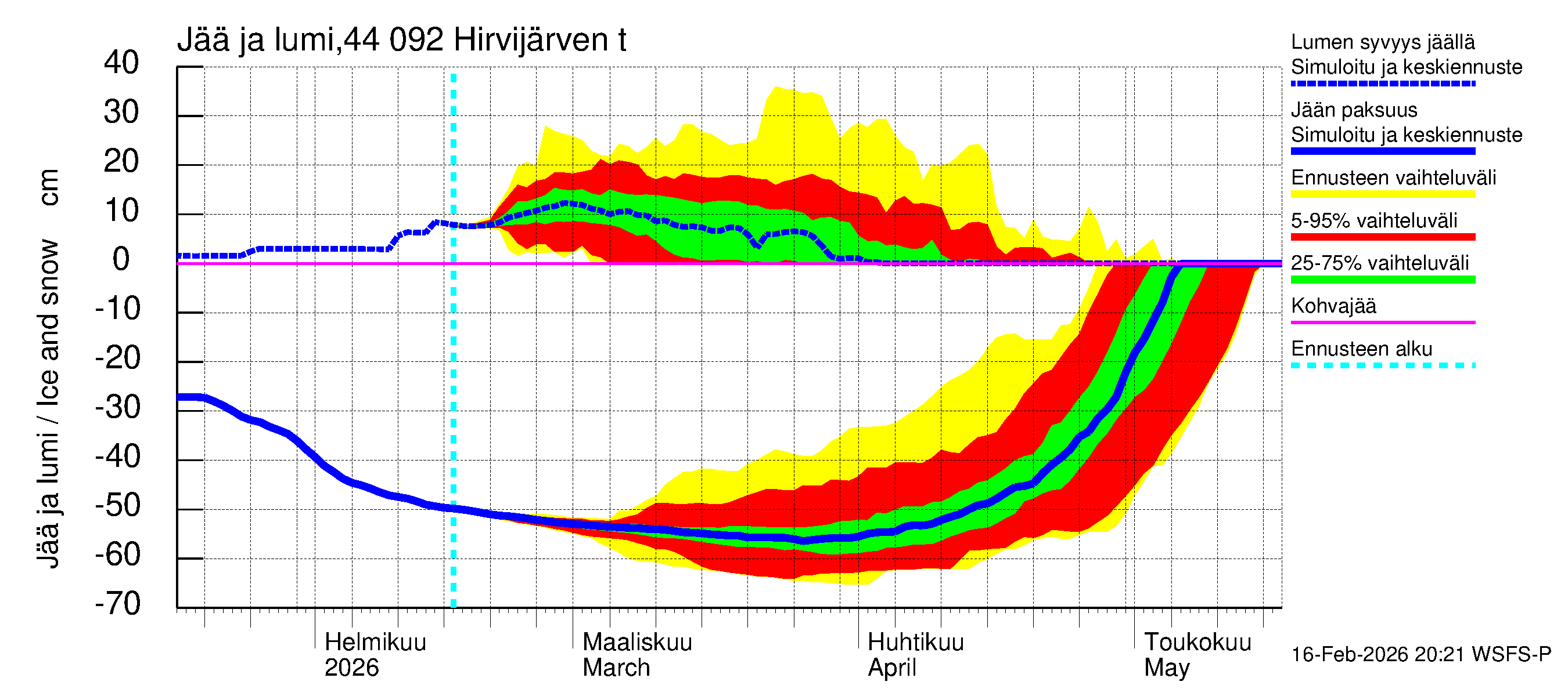 Lapuanjoen vesistöalue - Hirvijärven  tekojärvi: Jään paksuus