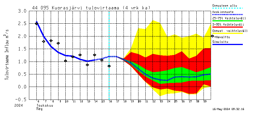 Lapuanjoen vesistöalue - Kuorasjärvi: Tulovirtaama (usean vuorokauden liukuva keskiarvo) - jakaumaennuste