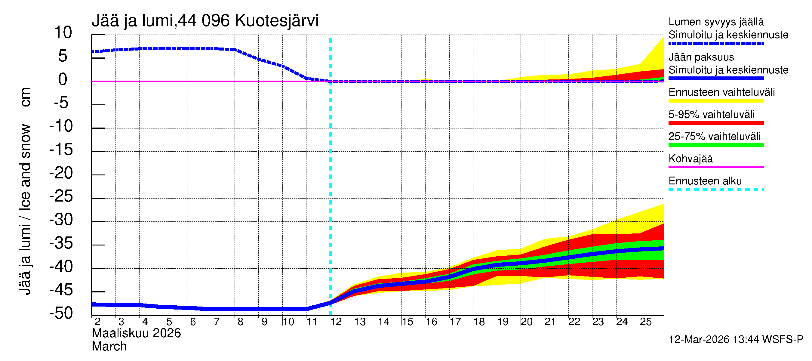 Lapuanjoen vesistöalue - Kuotesjärvi: Jään paksuus