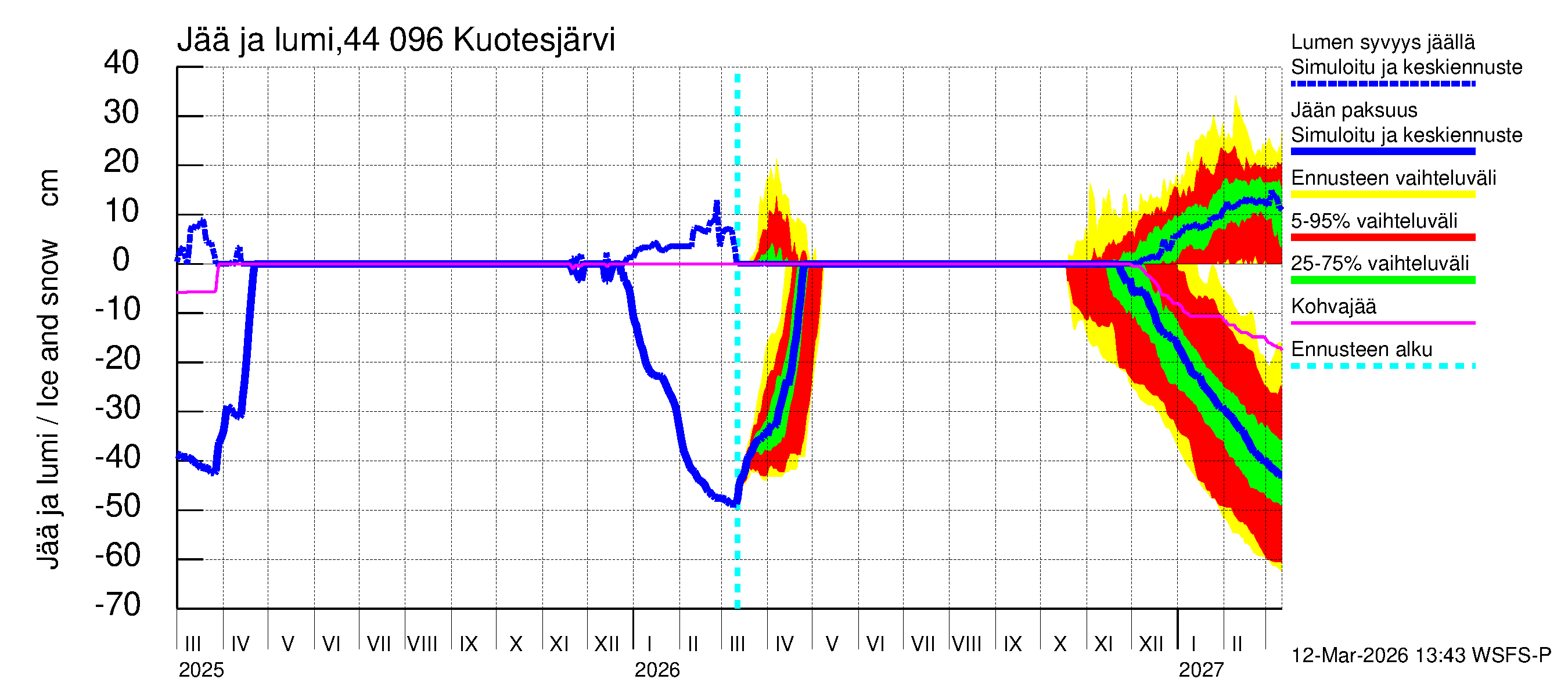 Lapuanjoen vesistöalue - Kuotesjärvi: Jään paksuus