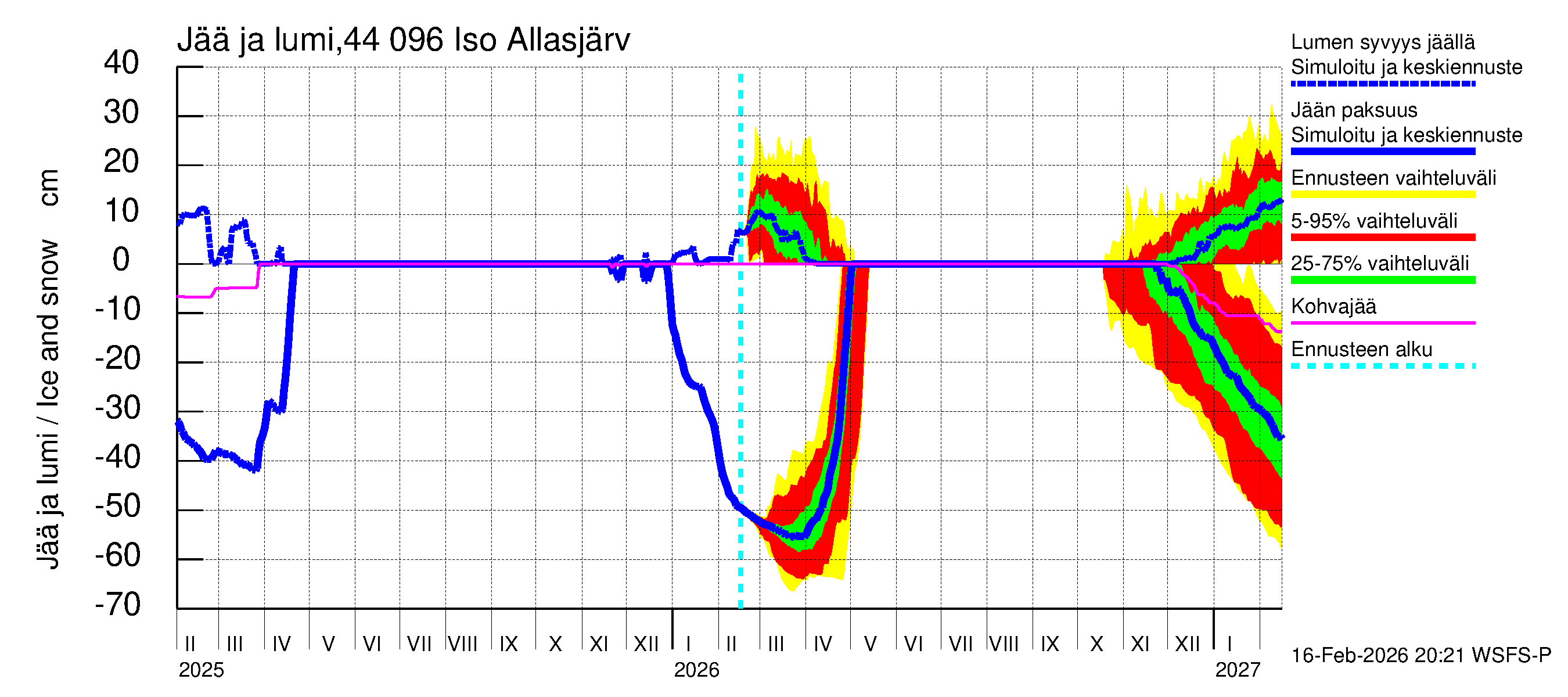 Lapuanjoen vesistöalue - Allasjärvet: Jään paksuus