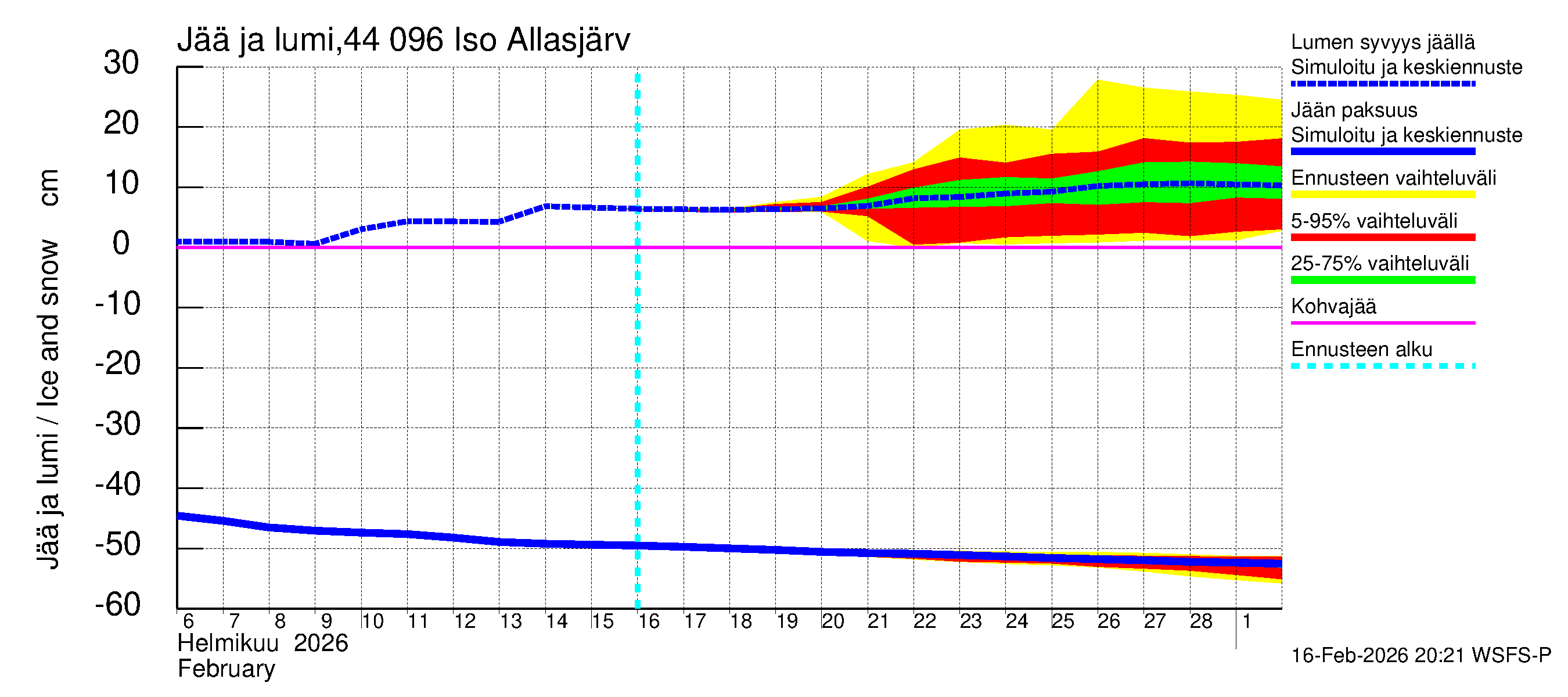 Lapuanjoen vesistöalue - Allasjärvet: Jään paksuus