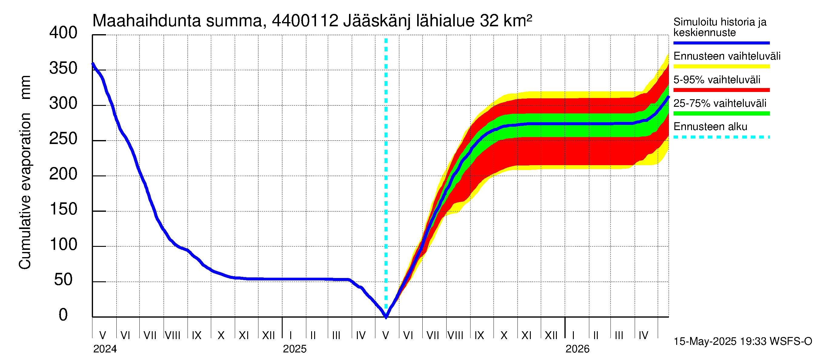 Lapuanjoen vesistöalue - Jääskänjärvi: Haihdunta maa-alueelta - summa