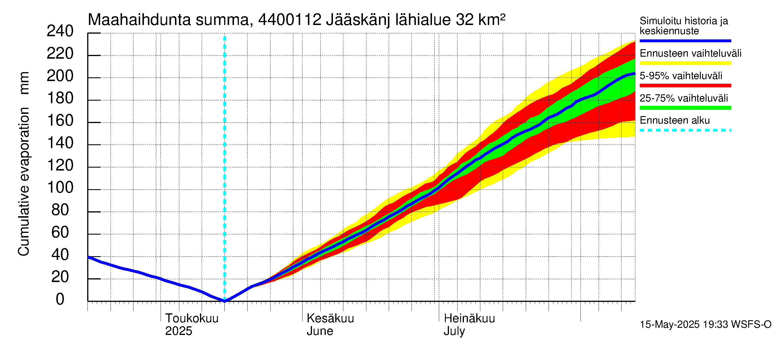 Lapuanjoen vesistöalue - Jääskänjärvi: Haihdunta maa-alueelta - summa