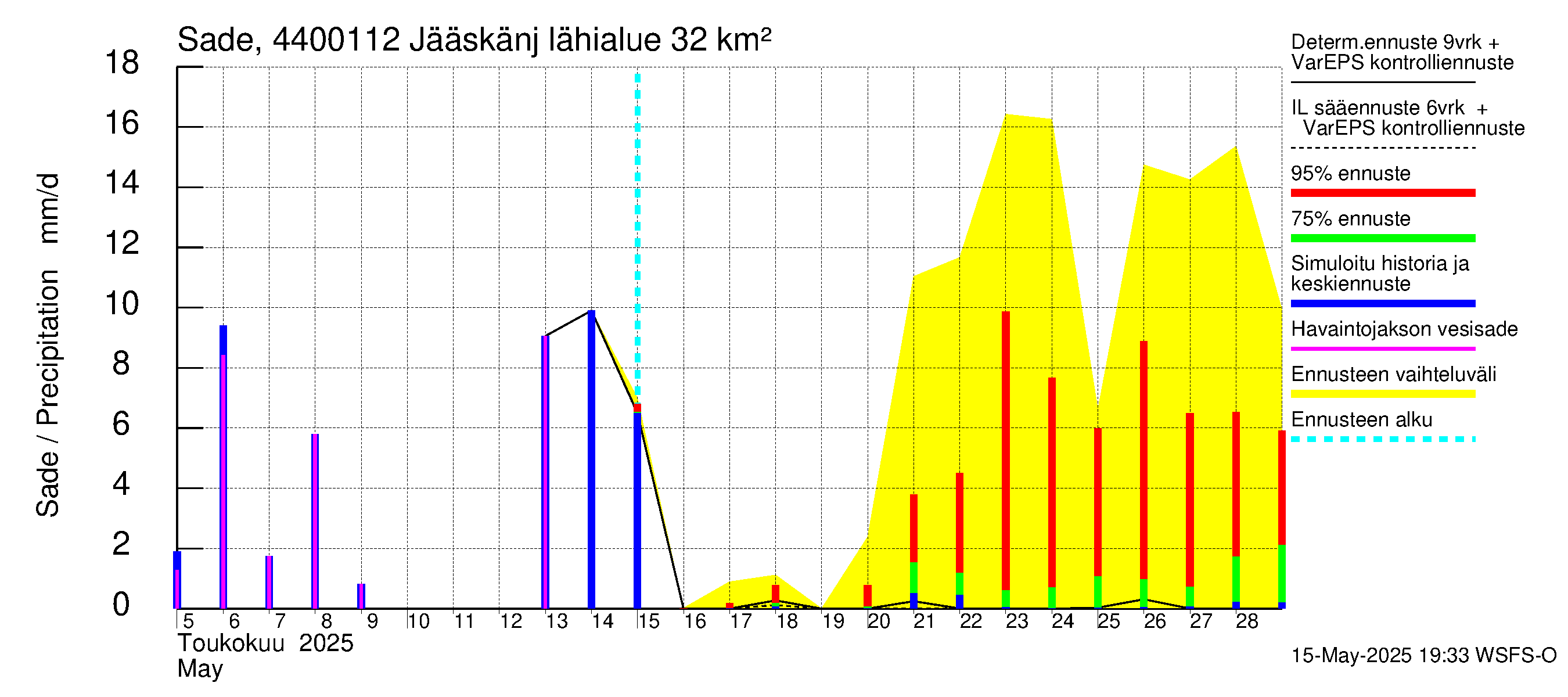 Lapuanjoen vesistöalue - Jääskänjärvi: Sade