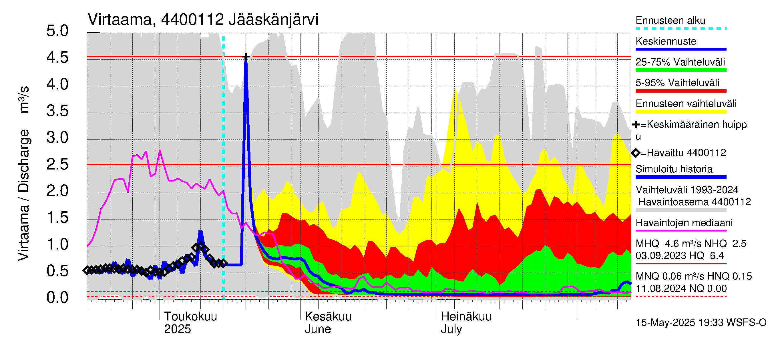 Lapuanjoen vesistöalue - Jääskänjärvi: Virtaama / juoksutus - jakaumaennuste