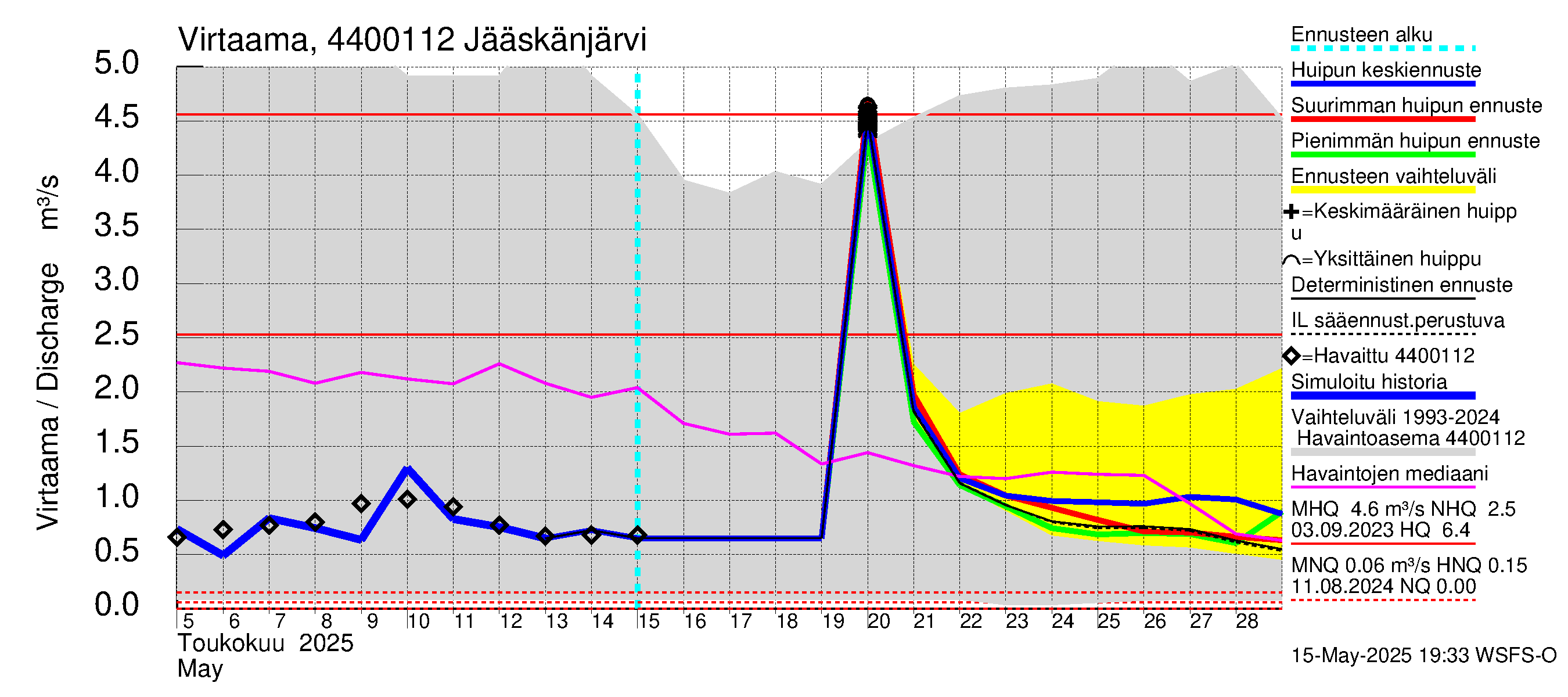 Lapuanjoen vesistöalue - Jääskänjärvi: Virtaama / juoksutus - huippujen keski- ja ääriennusteet