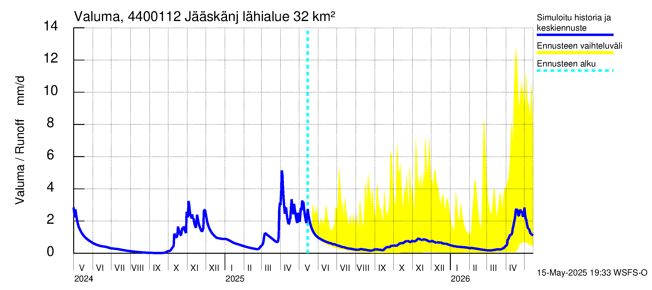 Lapuanjoen vesistöalue - Jääskänjärvi: Valuma
