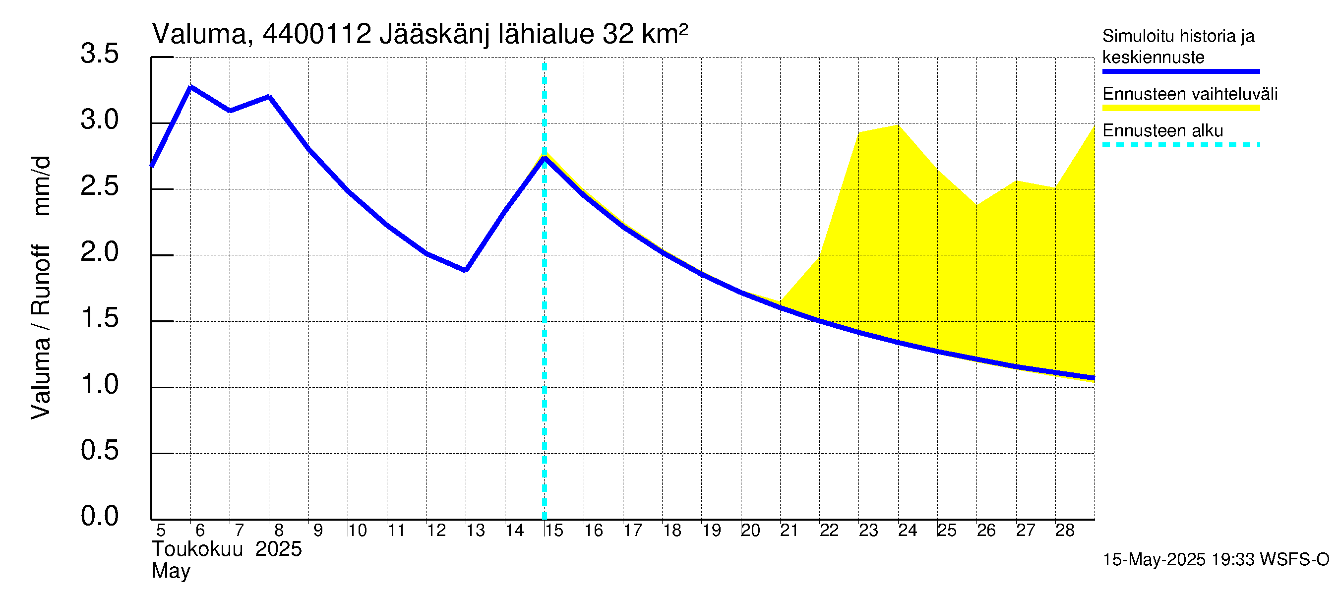 Lapuanjoen vesistöalue - Jääskänjärvi: Valuma