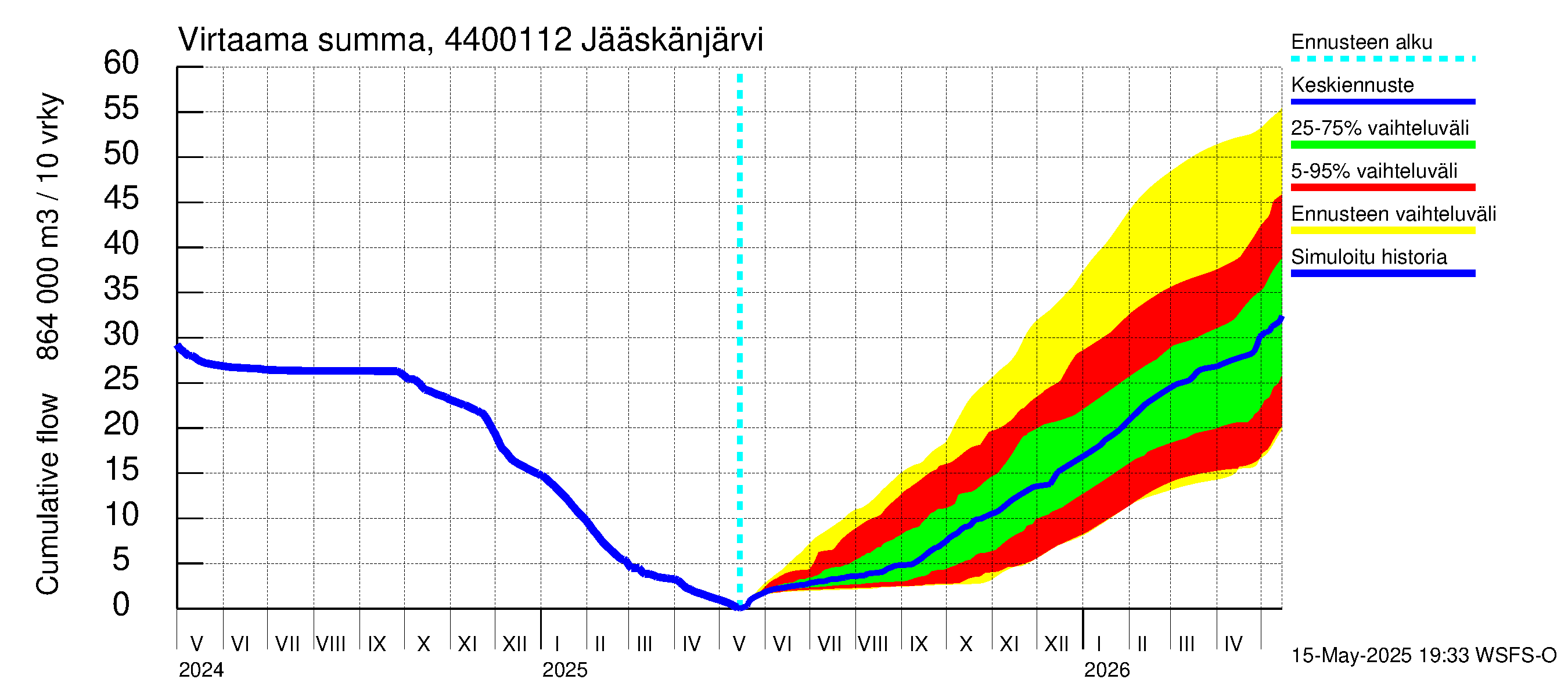 Lapuanjoen vesistöalue - Jääskänjärvi: Virtaama / juoksutus - summa