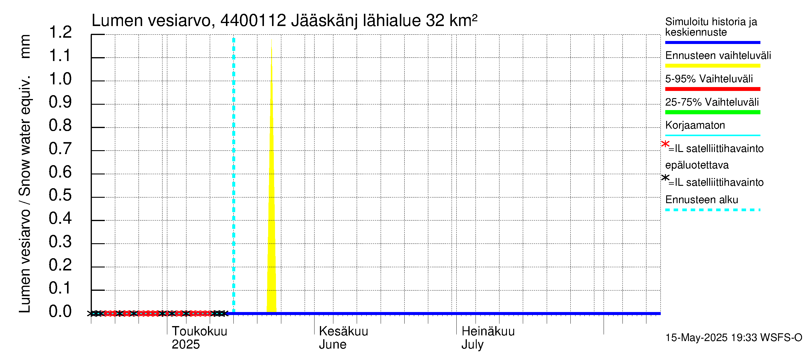 Lapuanjoen vesistöalue - Jääskänjärvi: Lumen vesiarvo