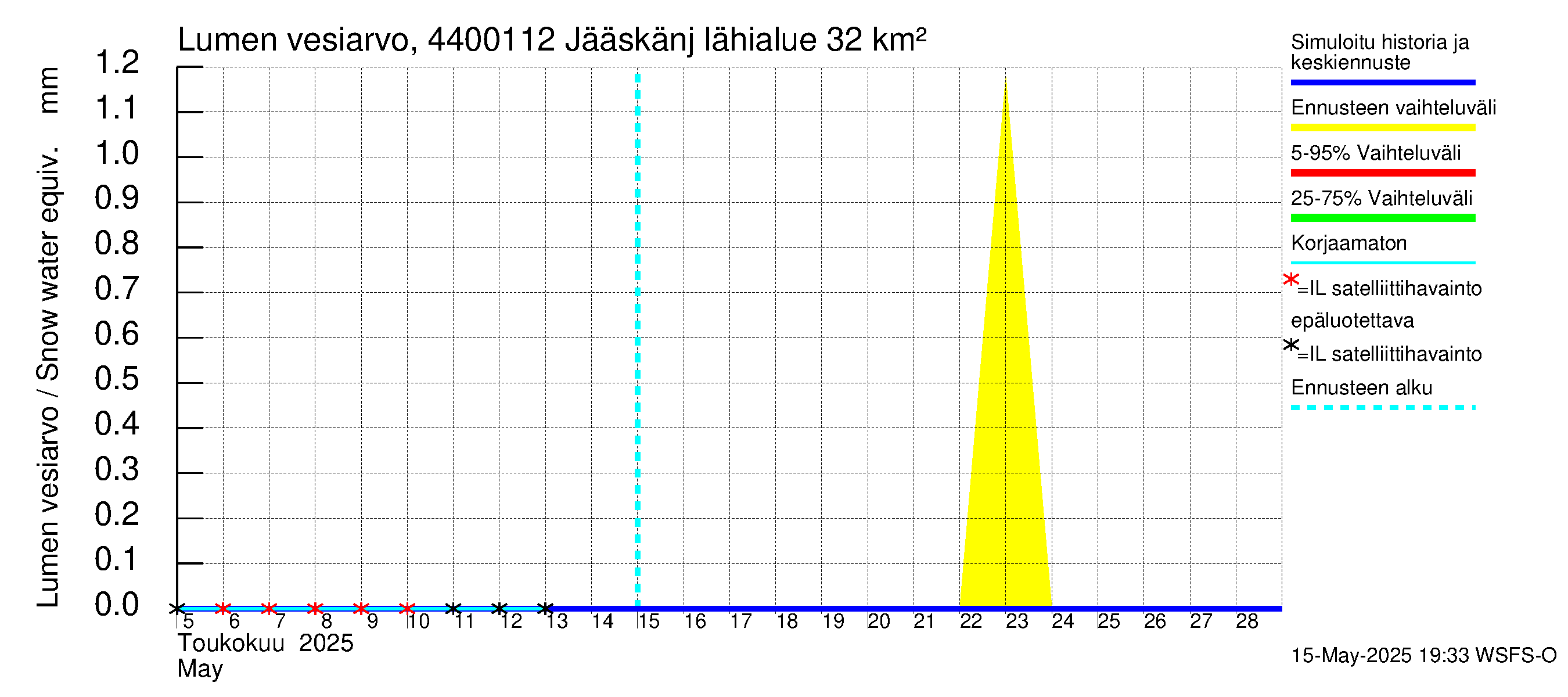 Lapuanjoen vesistöalue - Jääskänjärvi: Lumen vesiarvo
