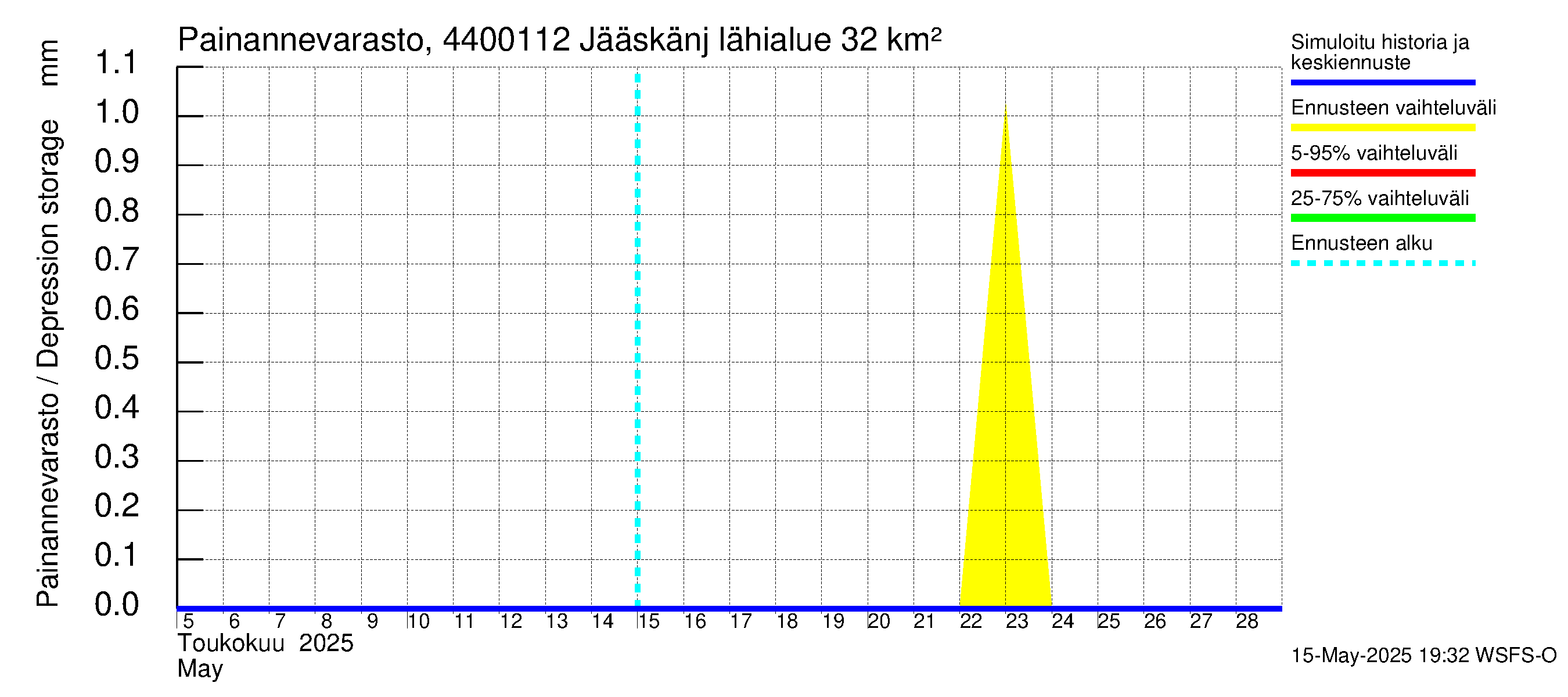 Lapuanjoen vesistöalue - Jääskänjärvi: Painannevarasto