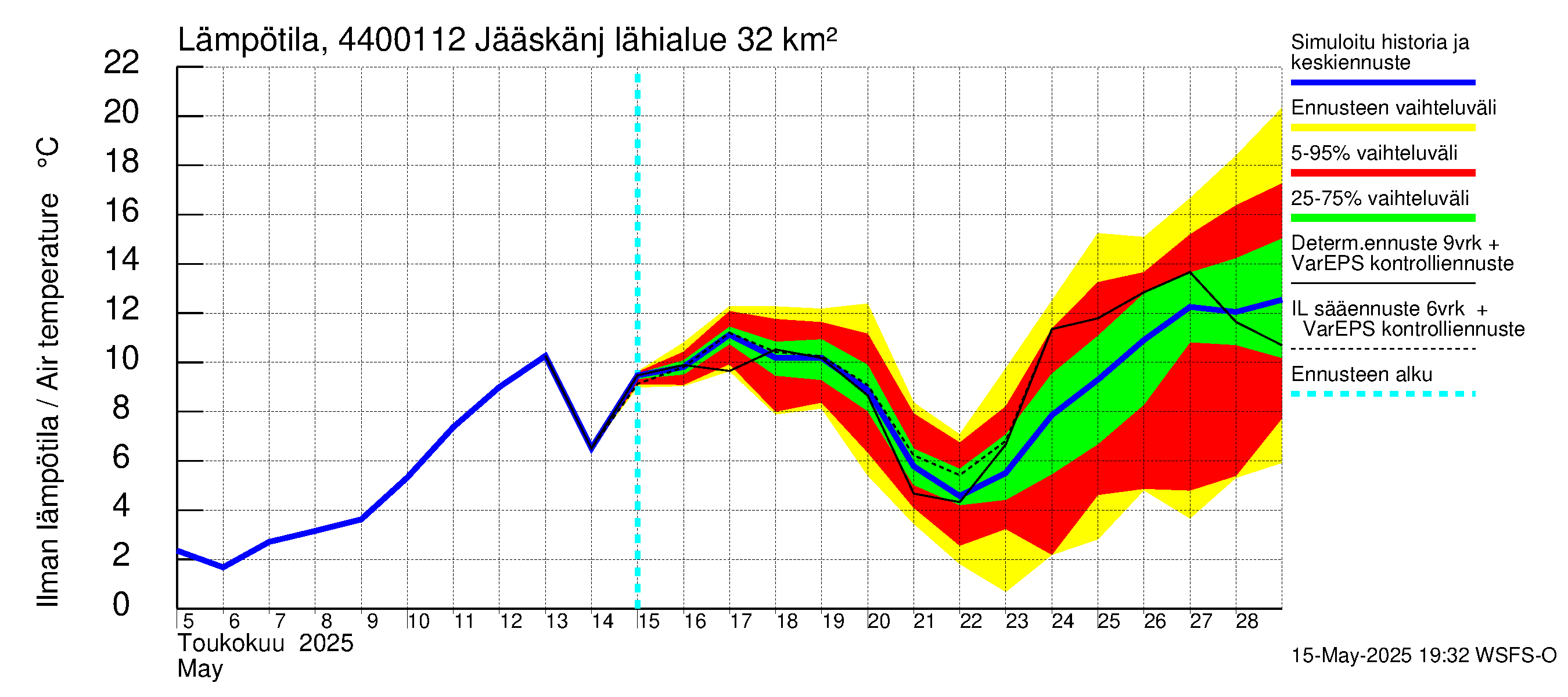 Lapuanjoen vesistöalue - Jääskänjärvi: Ilman lämpötila