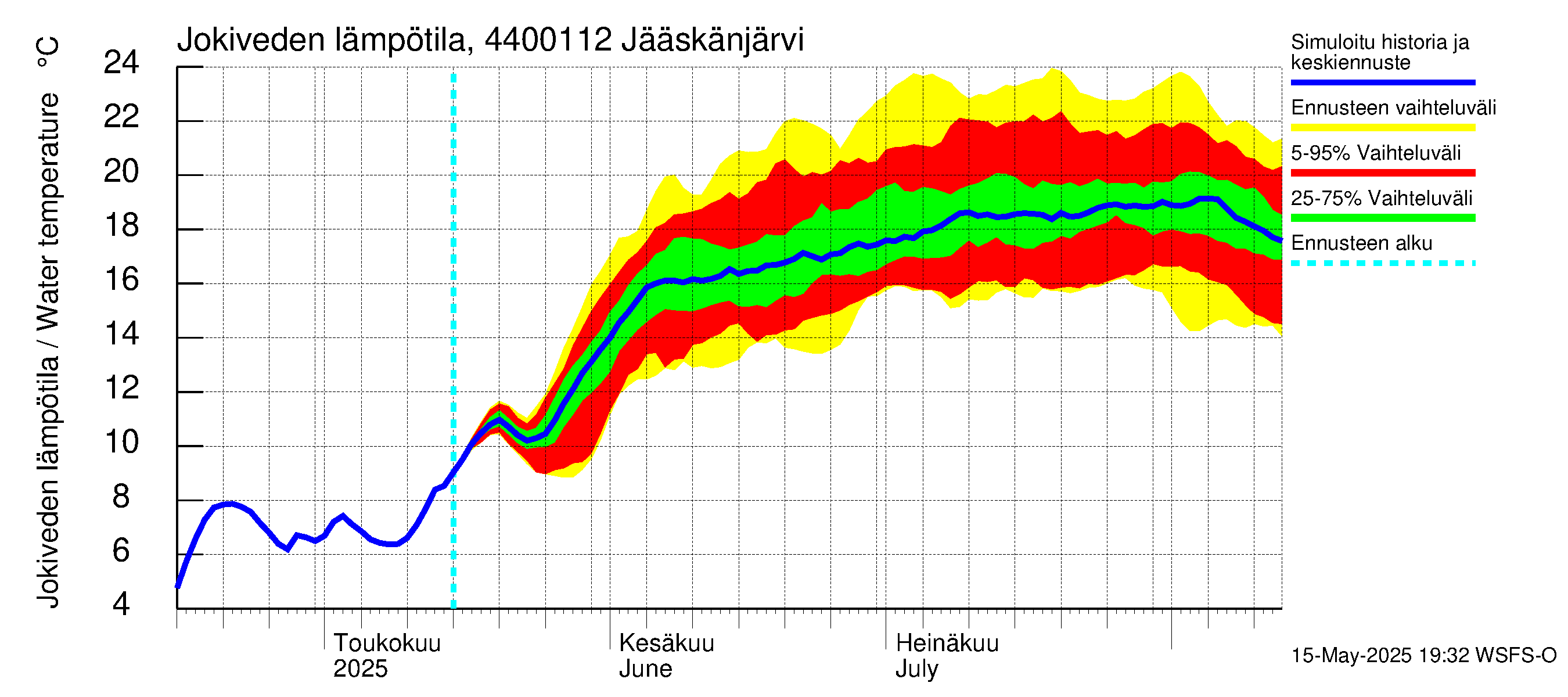 Lapuanjoen vesistöalue - Jääskänjärvi: Jokiveden lämpötila