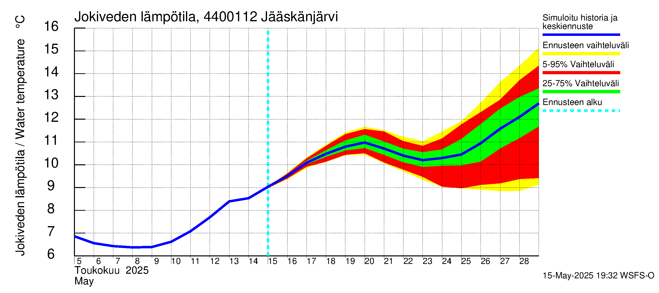 Lapuanjoen vesistöalue - Jääskänjärvi: Jokiveden lämpötila