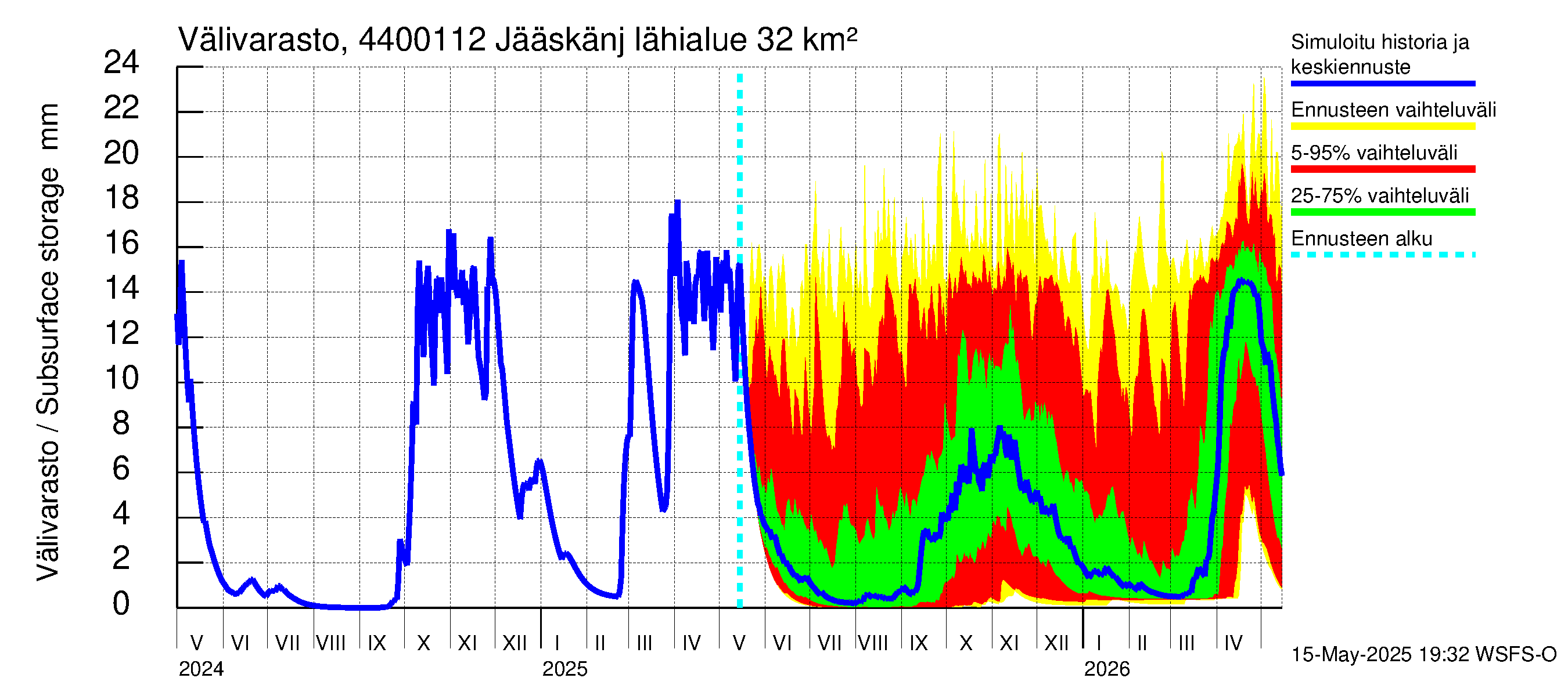 Lapuanjoen vesistöalue - Jääskänjärvi: Välivarasto