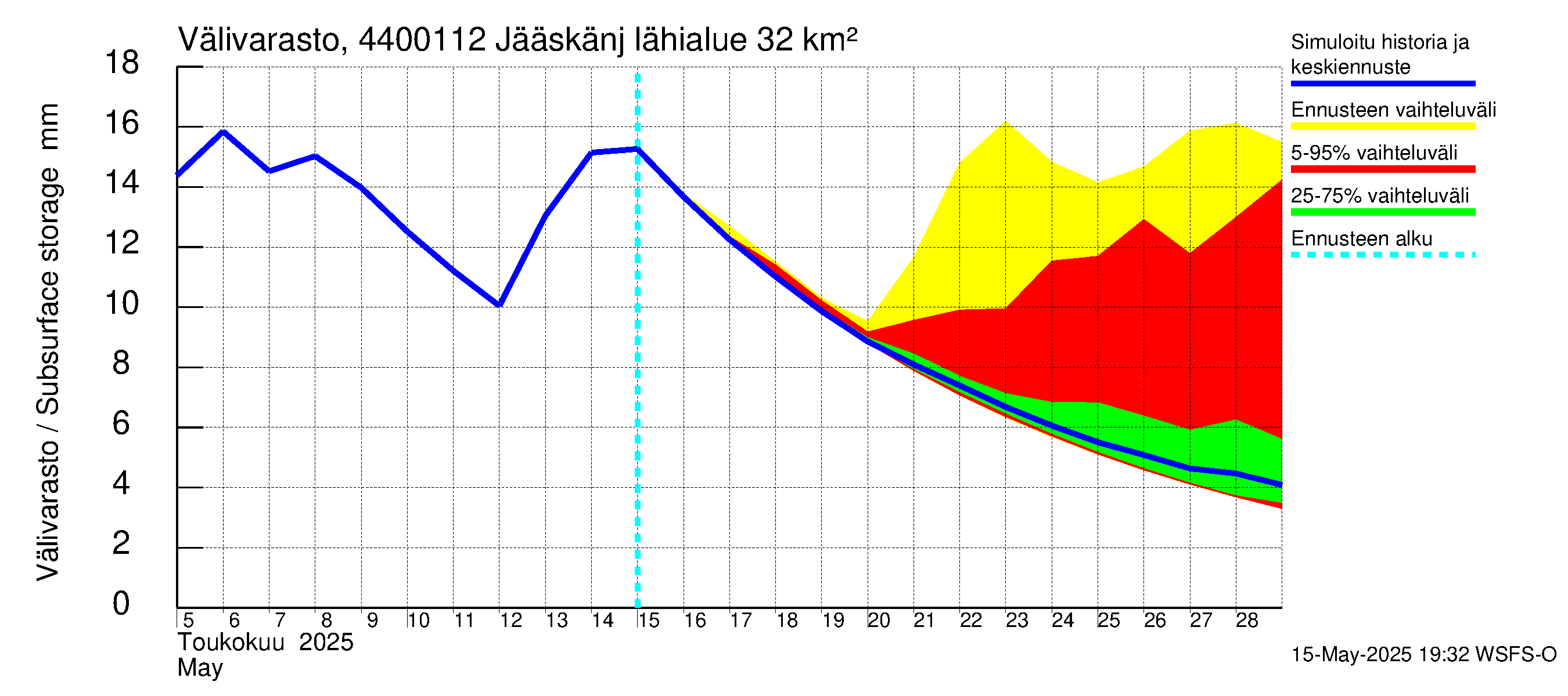 Lapuanjoen vesistöalue - Jääskänjärvi: Välivarasto