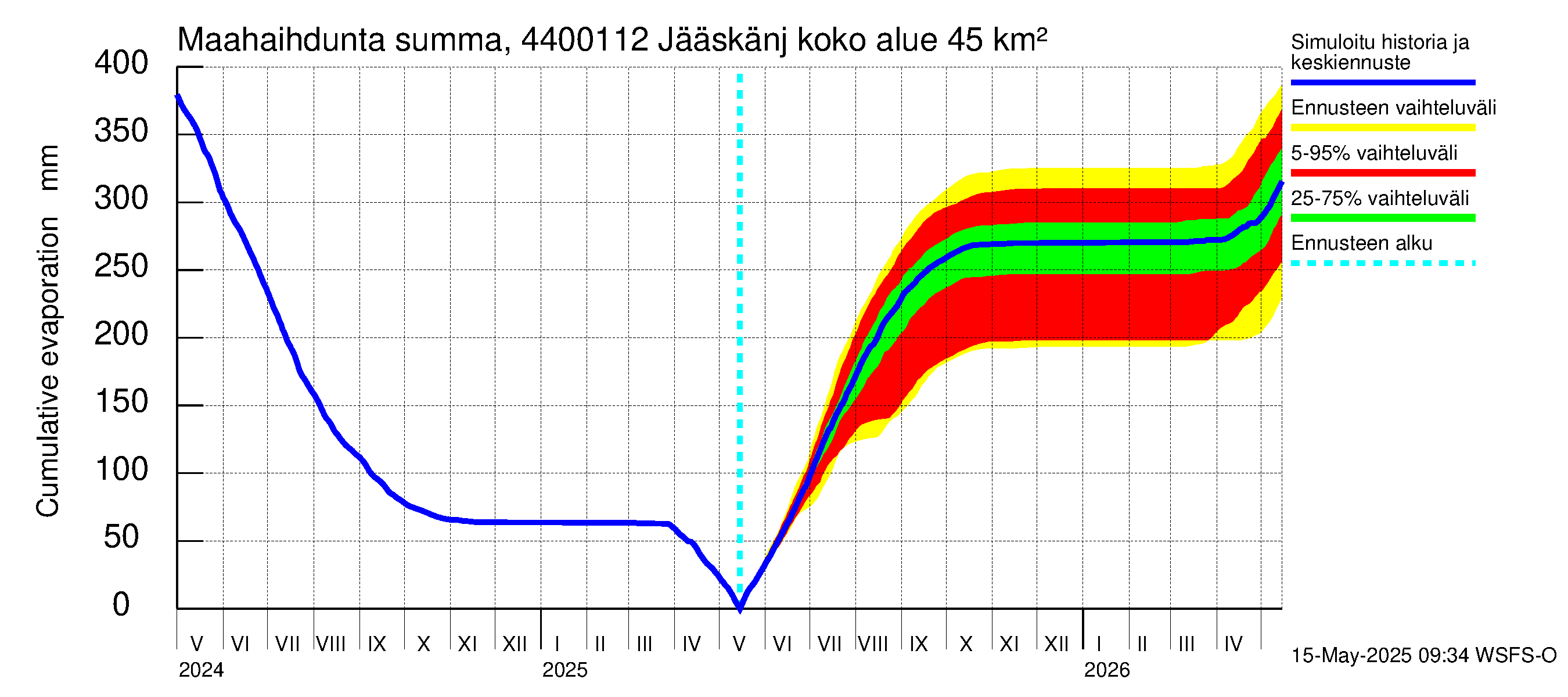 Lapuanjoen vesistöalue - Jääskänjärvi: Haihdunta maa-alueelta - summa