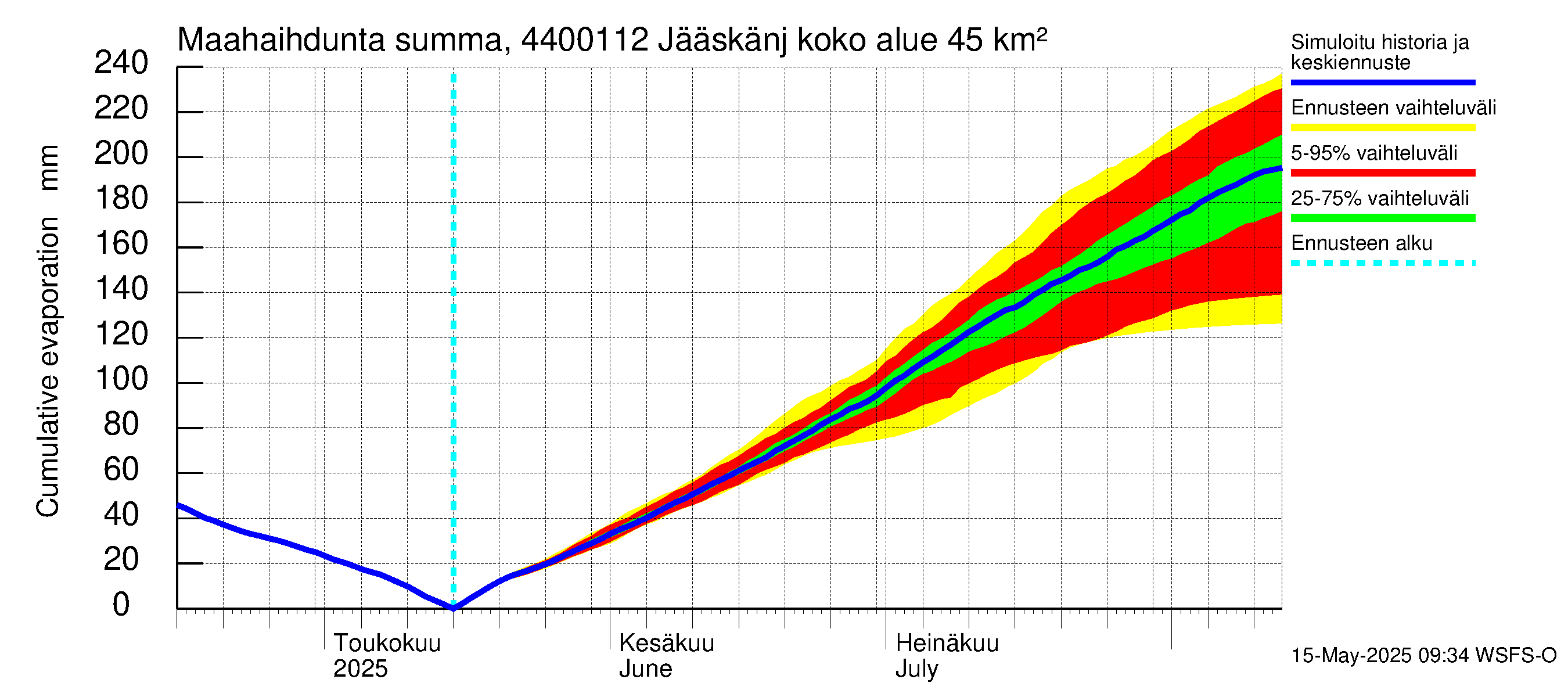 Lapuanjoen vesistöalue - Jääskänjärvi: Haihdunta maa-alueelta - summa