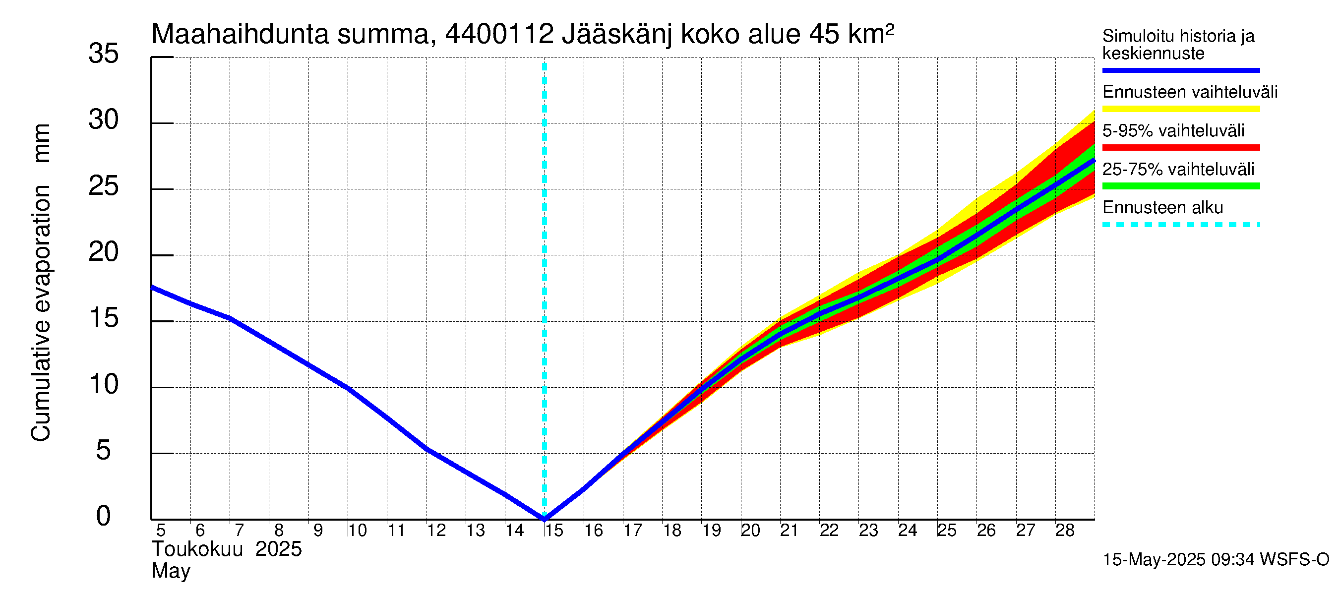 Lapuanjoen vesistöalue - Jääskänjärvi: Haihdunta maa-alueelta - summa